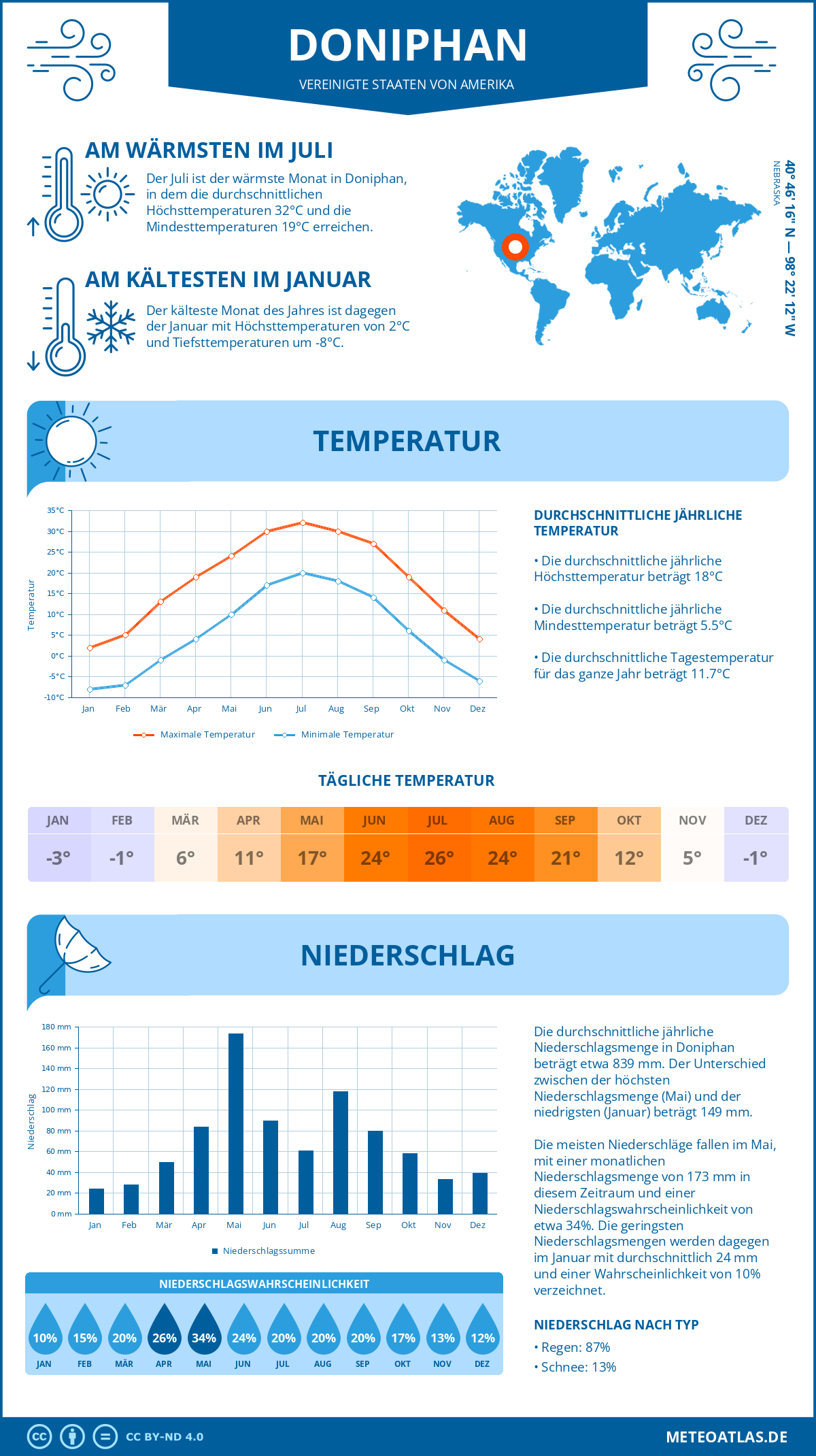 Wetter Doniphan (Vereinigte Staaten von Amerika) - Temperatur und Niederschlag