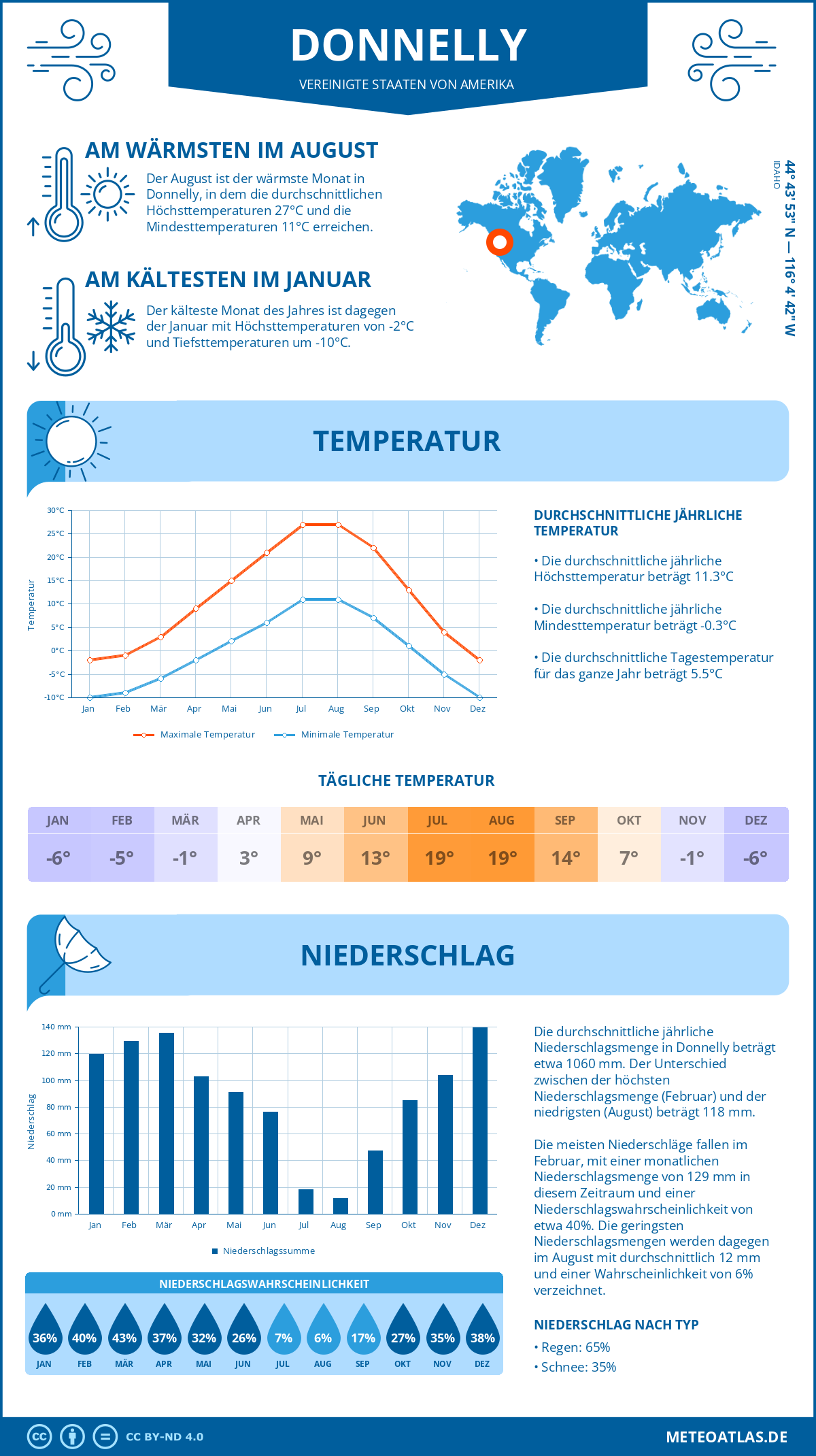 Wetter Donnelly (Vereinigte Staaten von Amerika) - Temperatur und Niederschlag