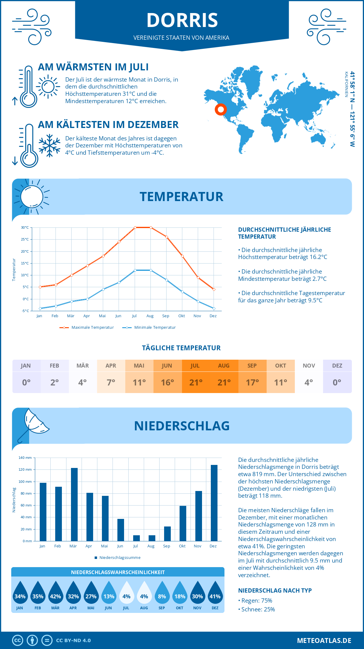 Wetter Dorris (Vereinigte Staaten von Amerika) - Temperatur und Niederschlag