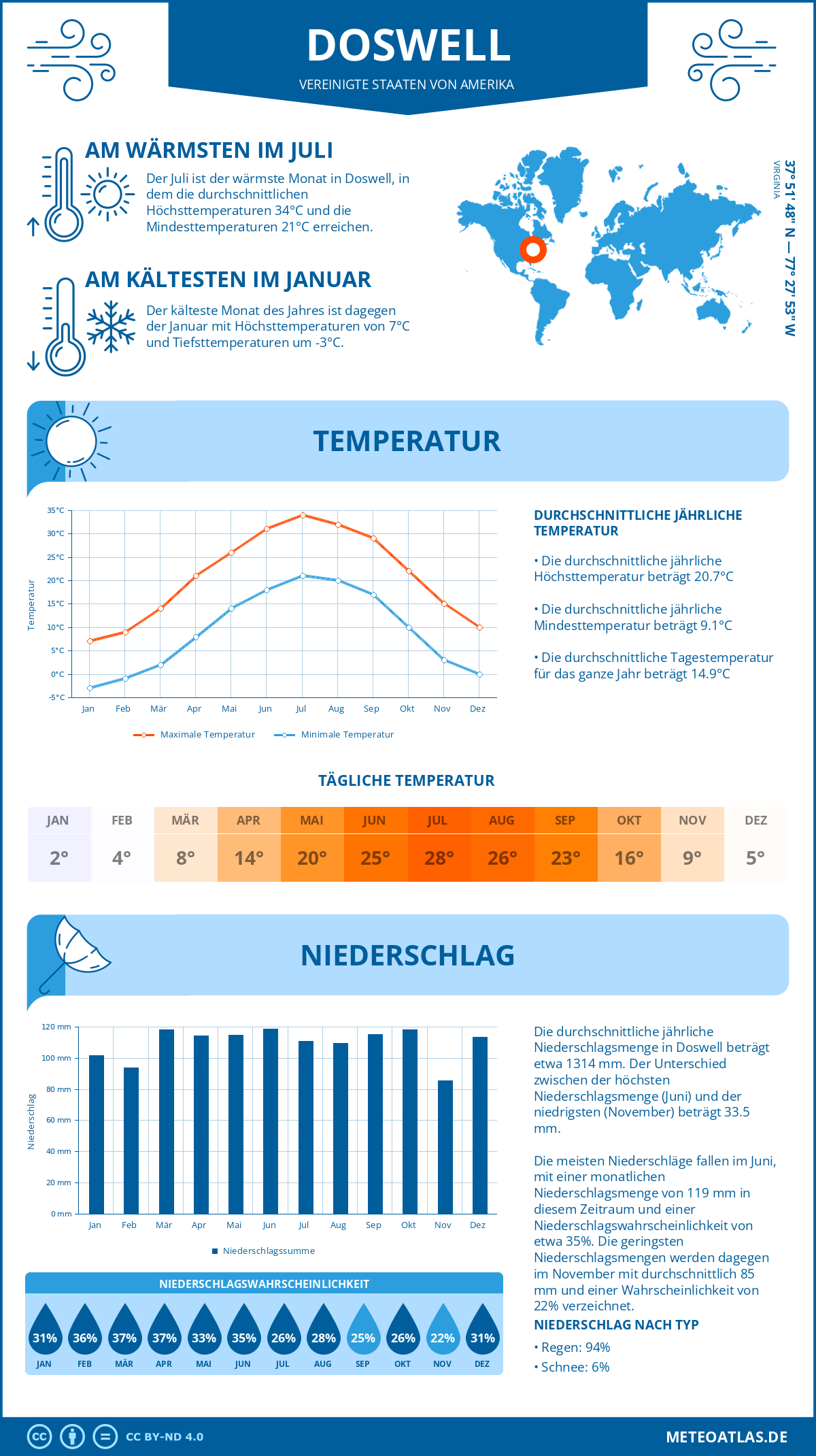 Wetter Doswell (Vereinigte Staaten von Amerika) - Temperatur und Niederschlag