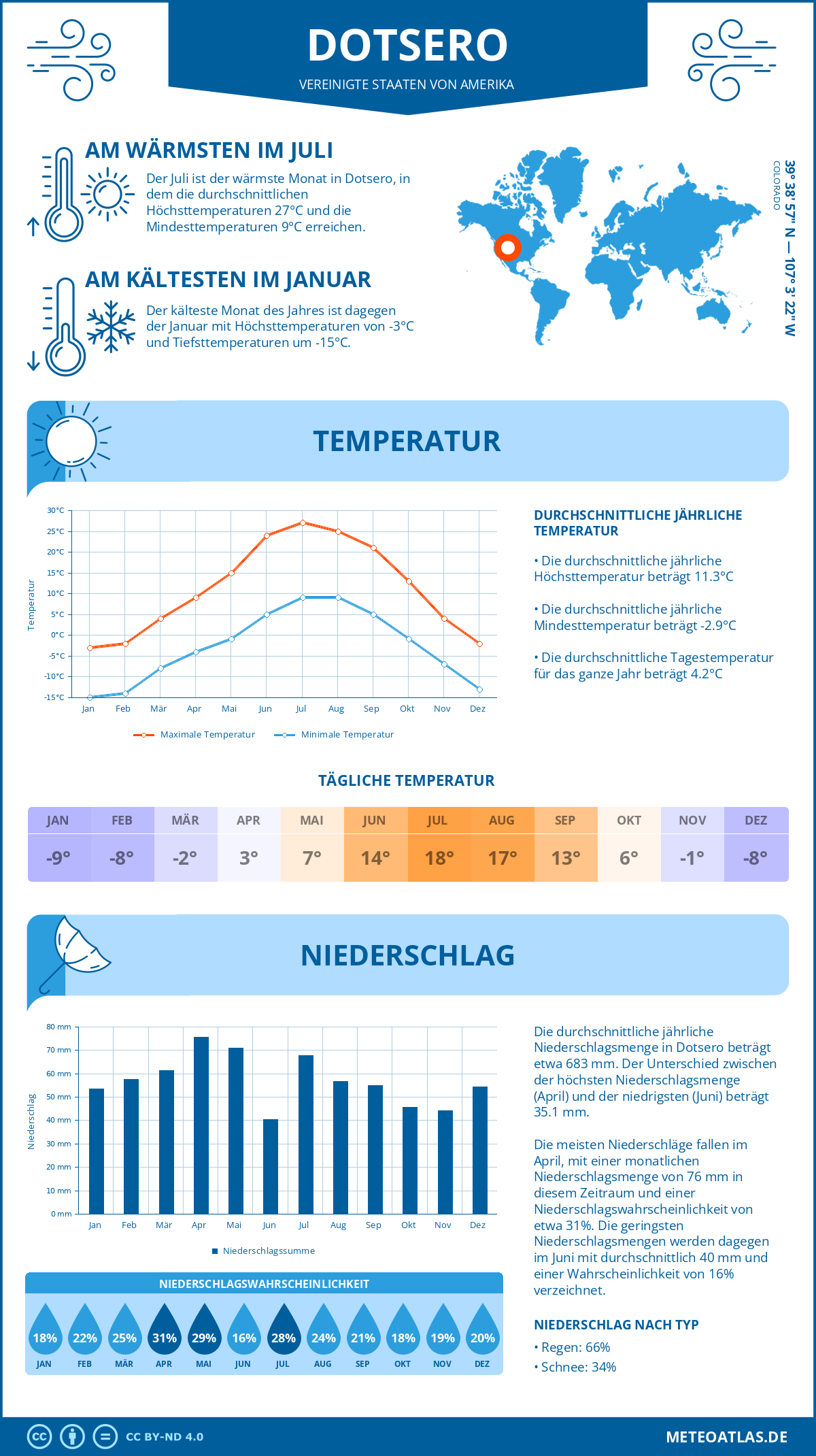 Infografik: Dotsero (Vereinigte Staaten von Amerika) – Monatstemperaturen und Niederschläge mit Diagrammen zu den jährlichen Wettertrends