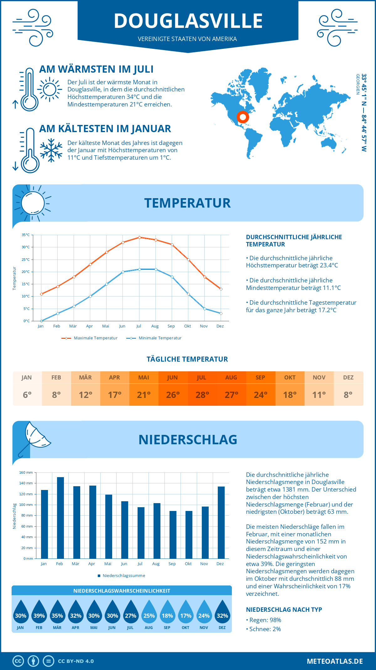 Wetter Douglasville (Vereinigte Staaten von Amerika) - Temperatur und Niederschlag