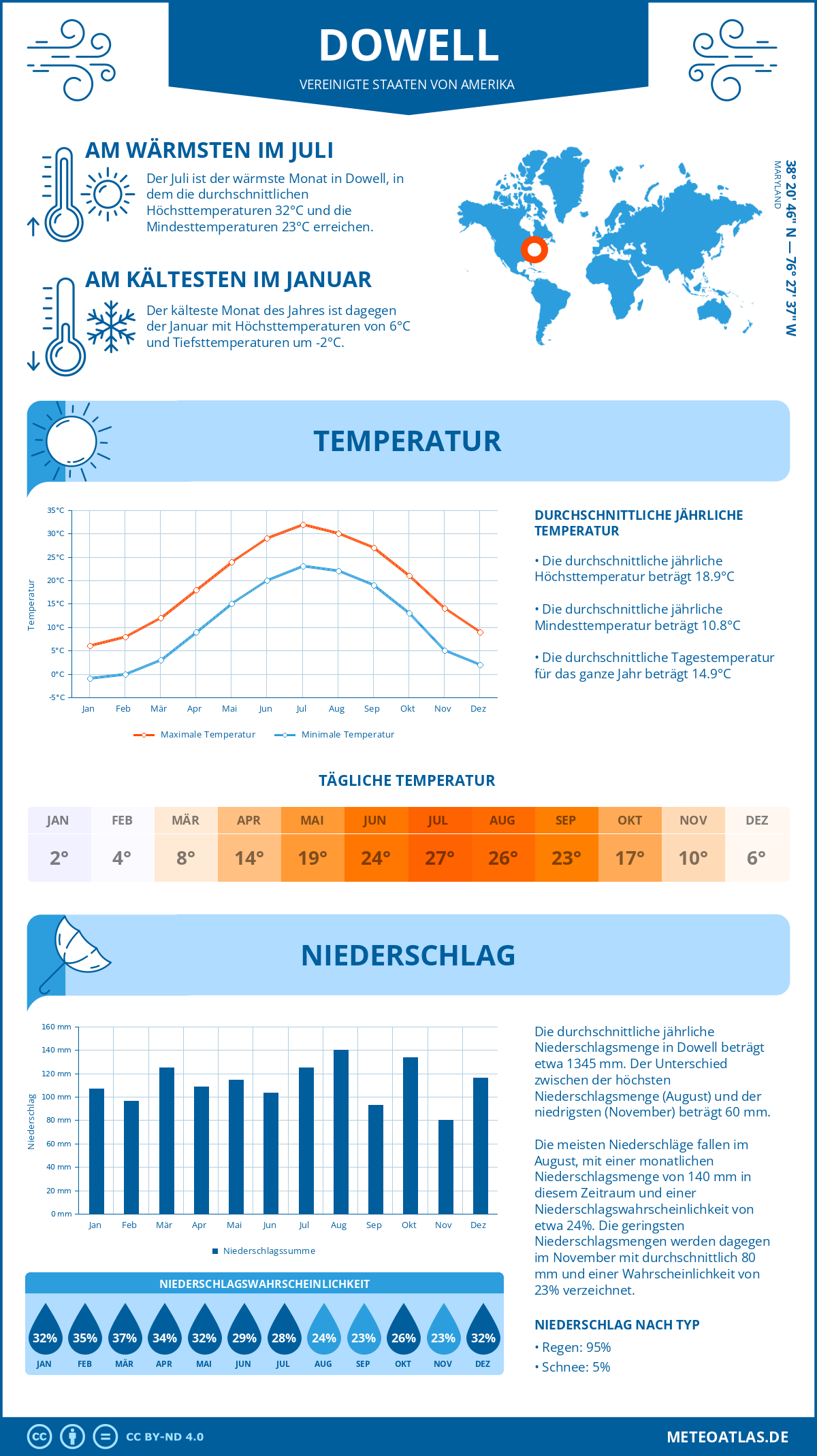 Wetter Dowell (Vereinigte Staaten von Amerika) - Temperatur und Niederschlag