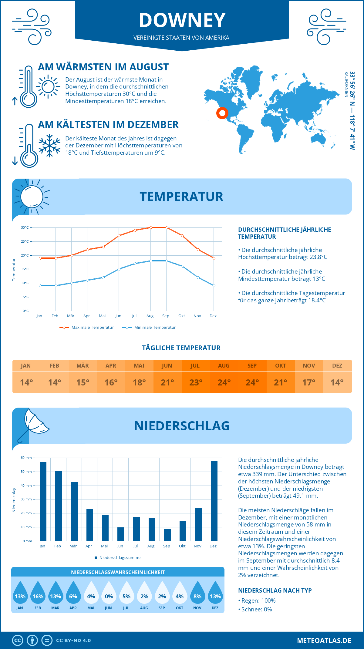 Infografik: Downey - Monatstemperaturen und Niederschläge mit Diagrammen zu den jährlichen Wettertrends Infografik: Downey (Vereinigte Staaten von Amerika) - Monatstemperaturen und Niederschläge mit Diagrammen zu den jährlichen Wettertrends