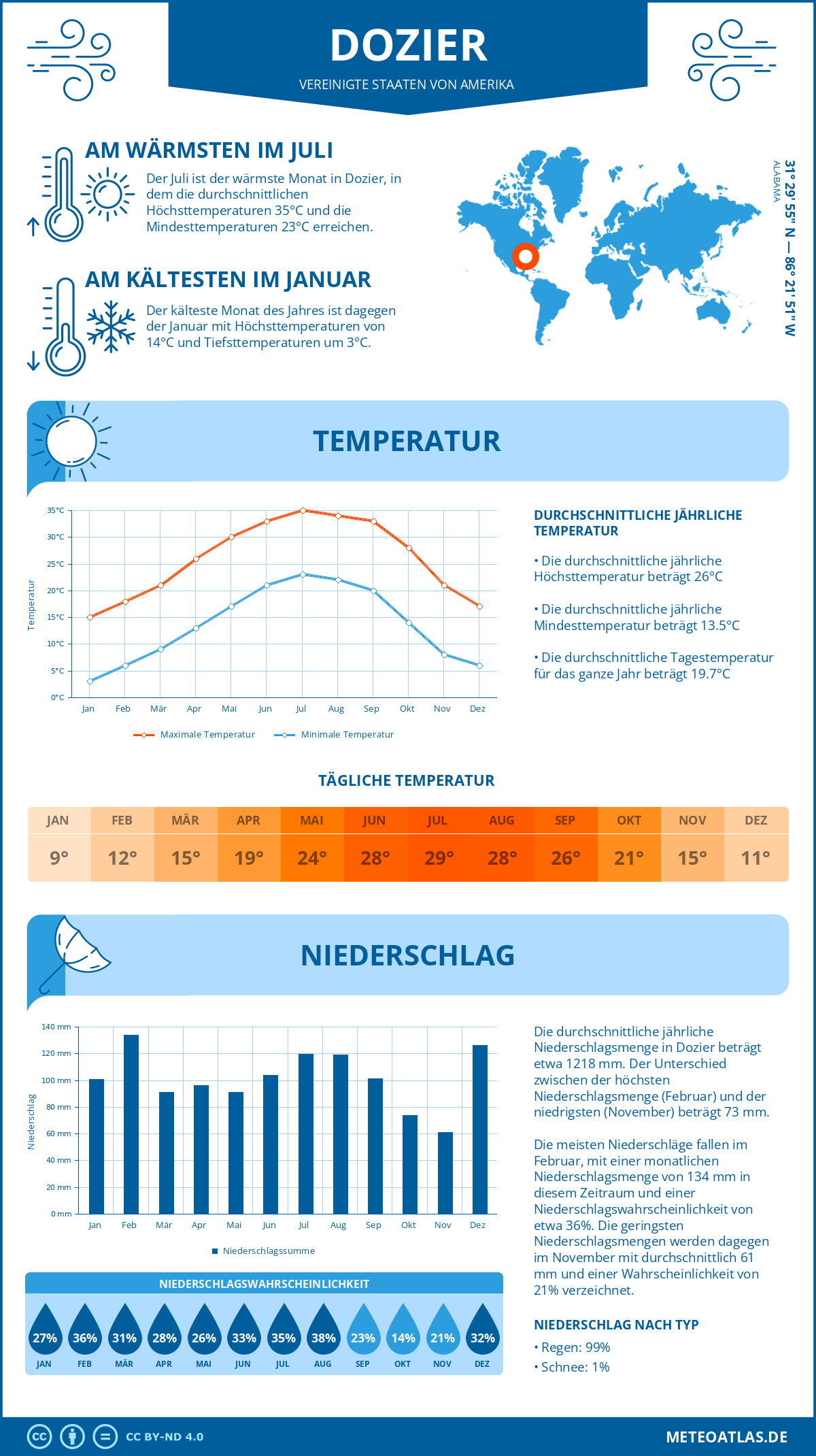 Infografik: Dozier (Vereinigte Staaten von Amerika) – Monatstemperaturen und Niederschläge mit Diagrammen zu den jährlichen Wettertrends