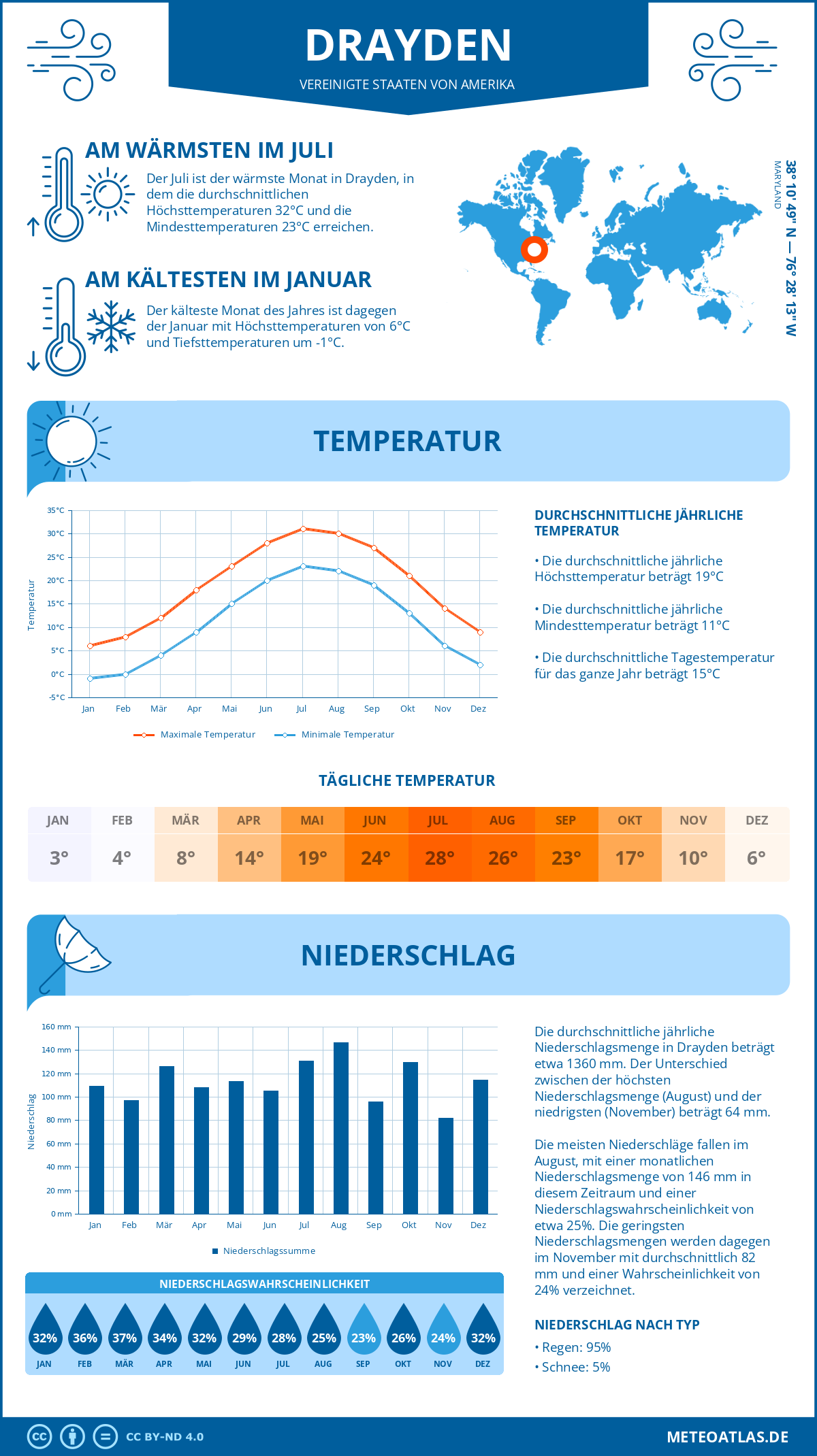 Wetter Drayden (Vereinigte Staaten von Amerika) - Temperatur und Niederschlag