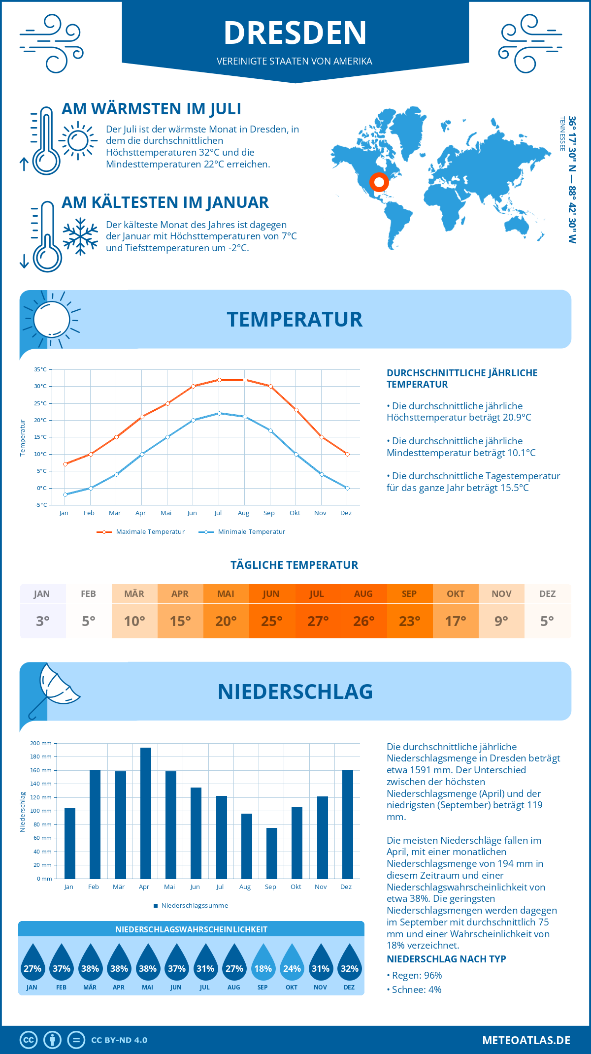 Infografik: Dresden (Vereinigte Staaten von Amerika) – Monatstemperaturen und Niederschläge mit Diagrammen zu den jährlichen Wettertrends