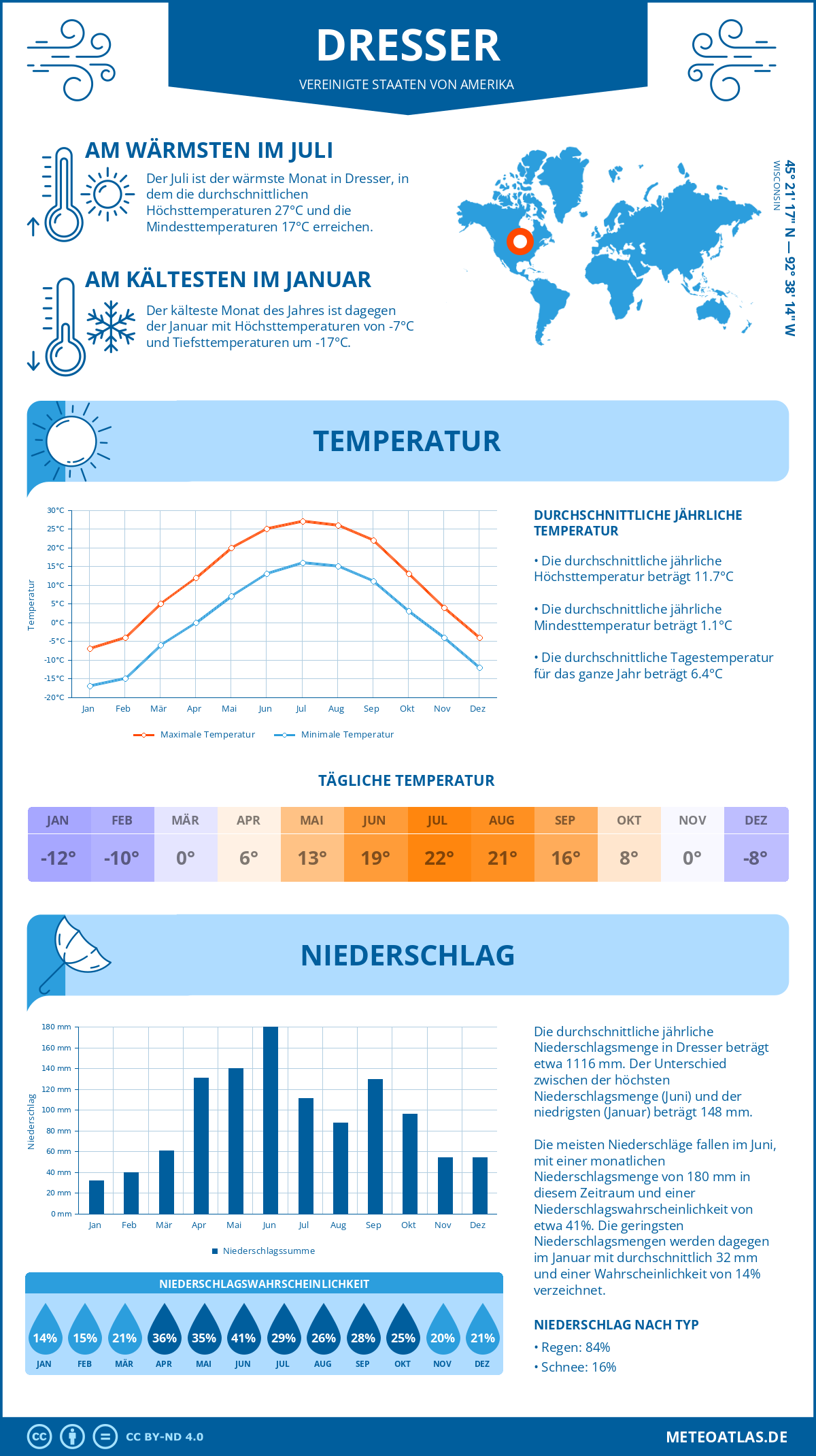 Infografik: Dresser (Vereinigte Staaten von Amerika) – Monatstemperaturen und Niederschläge mit Diagrammen zu den jährlichen Wettertrends