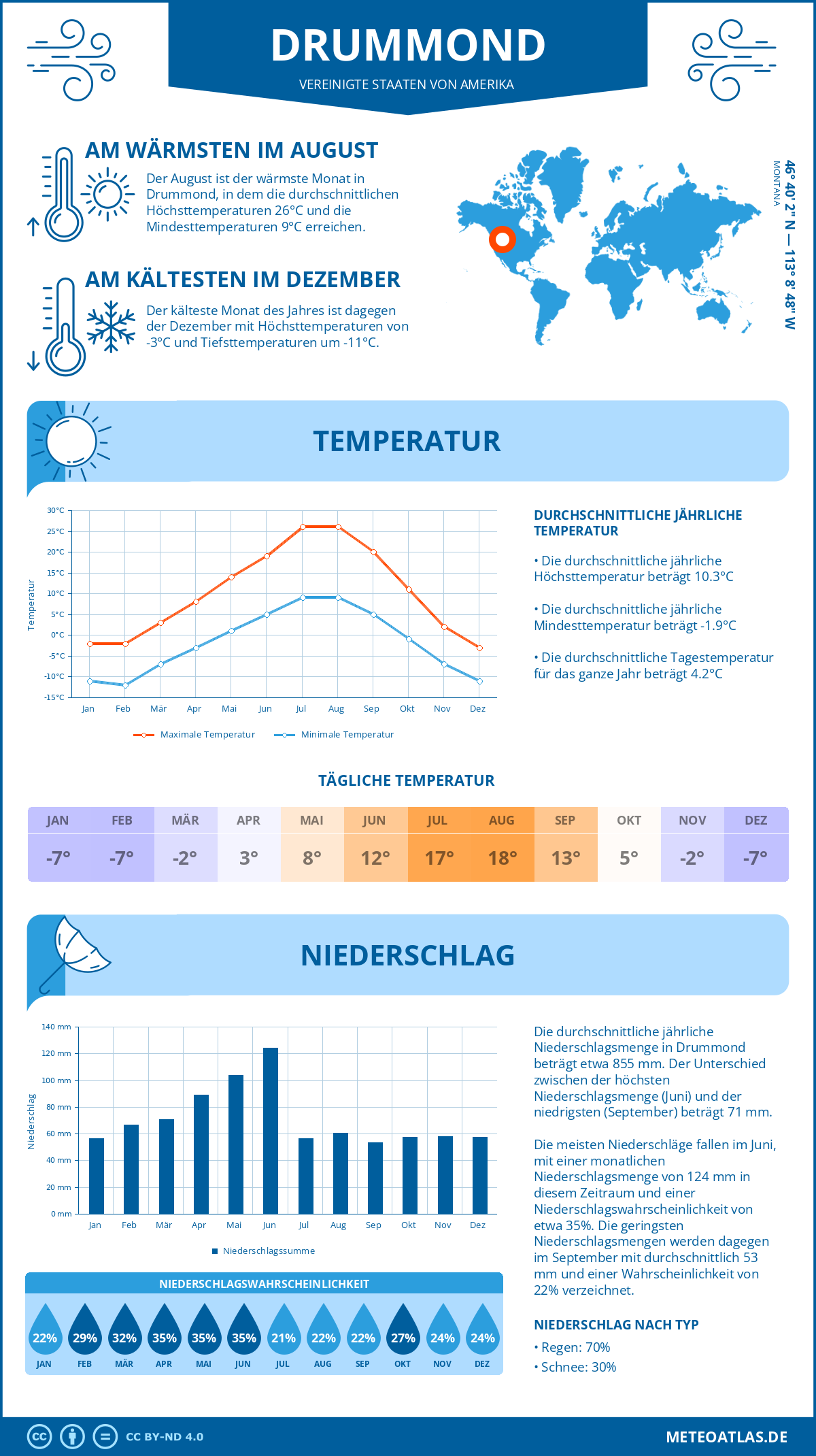 Wetter Drummond (Vereinigte Staaten von Amerika) - Temperatur und Niederschlag