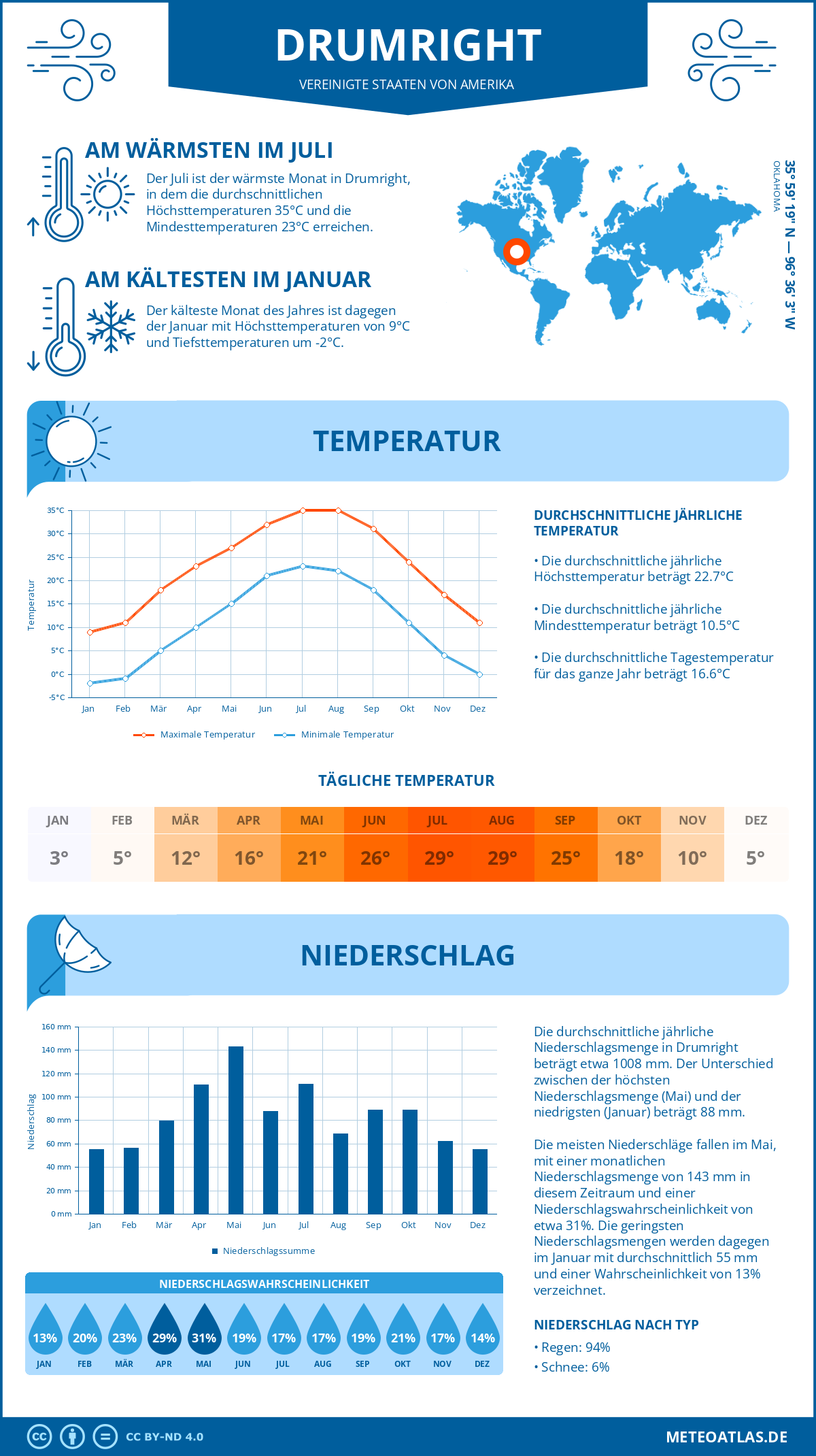 Wetter Drumright (Vereinigte Staaten von Amerika) - Temperatur und Niederschlag