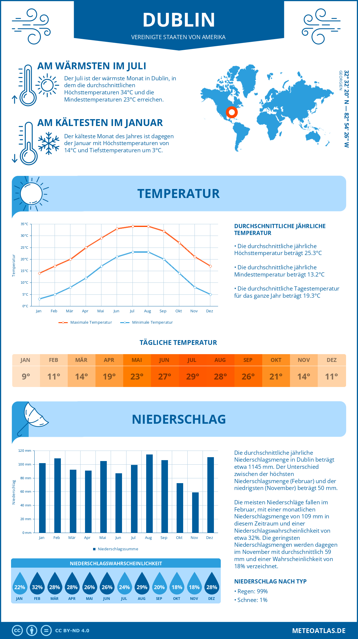 Wetter Dublin (Vereinigte Staaten von Amerika) - Temperatur und Niederschlag