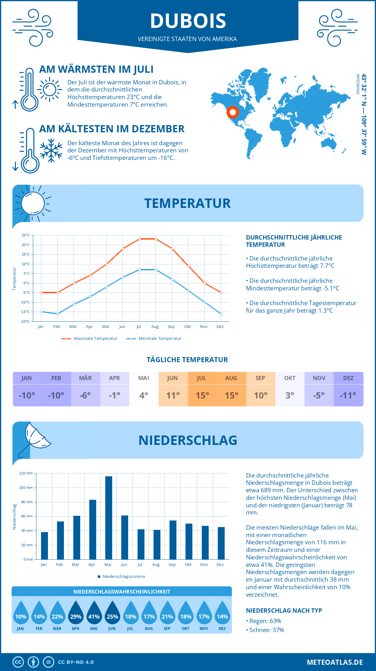 Wetter Dubois (Vereinigte Staaten von Amerika) - Temperatur und Niederschlag