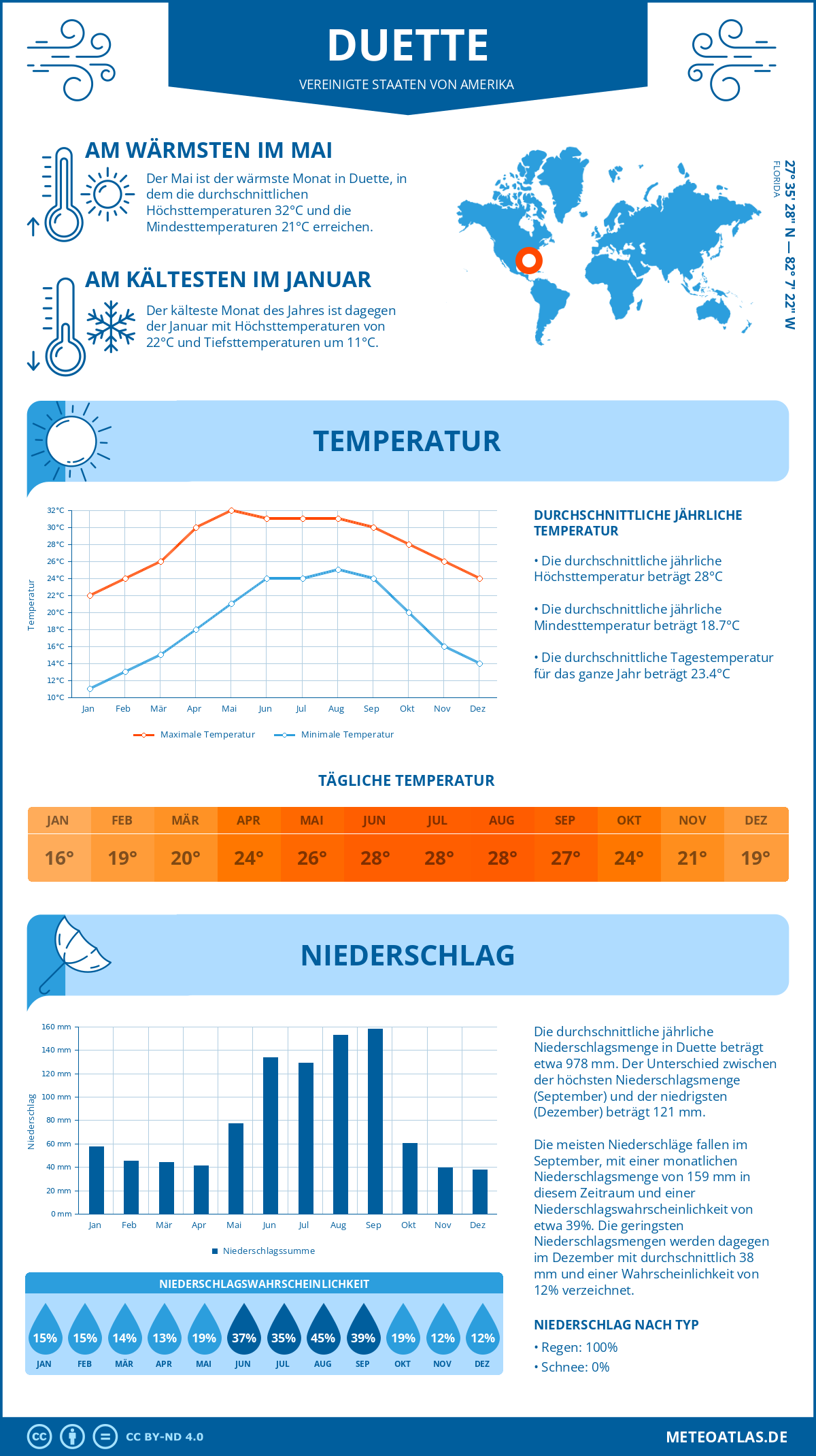 Wetter Duette (Vereinigte Staaten von Amerika) - Temperatur und Niederschlag