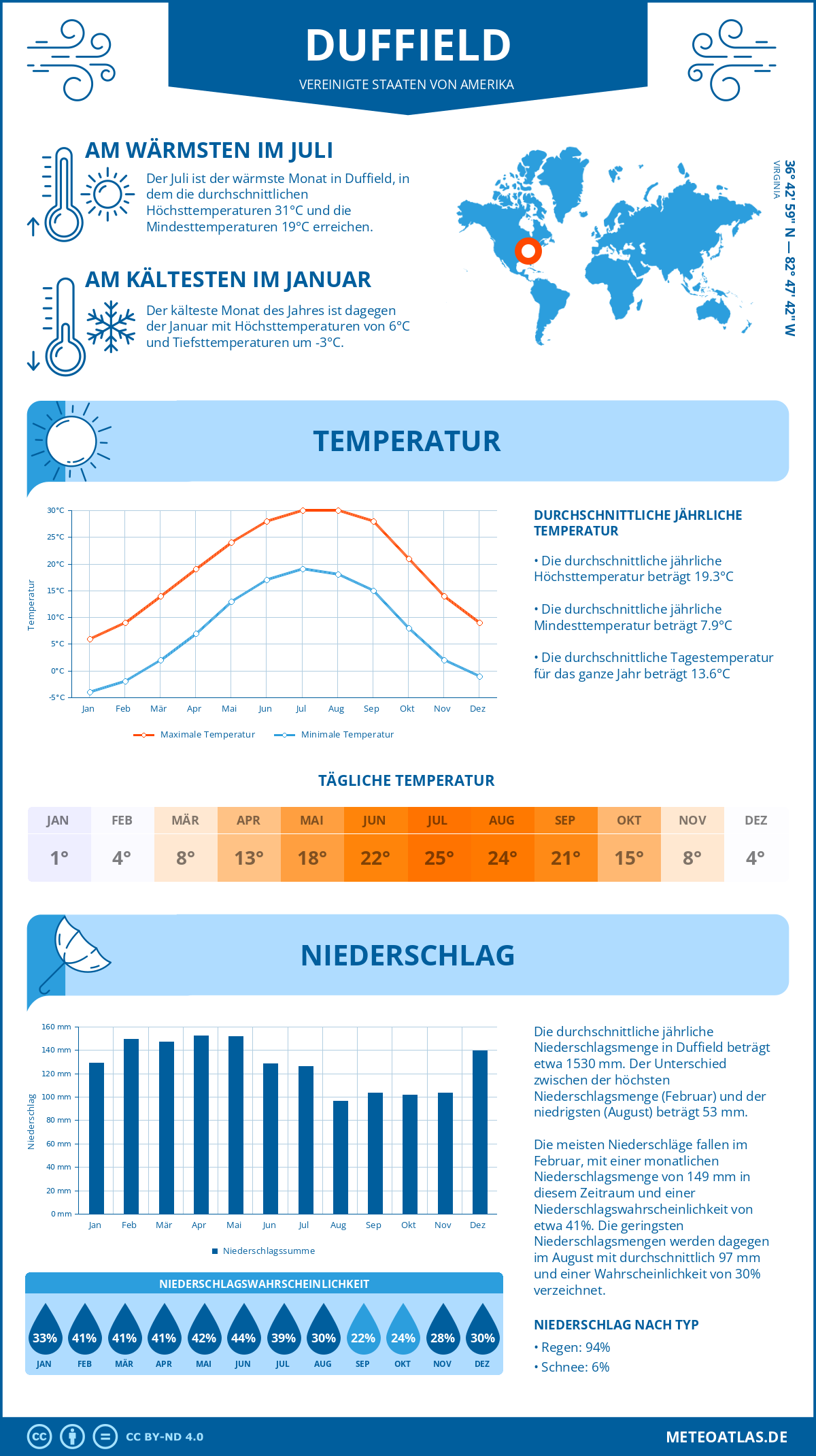 Wetter Duffield (Vereinigte Staaten von Amerika) - Temperatur und Niederschlag