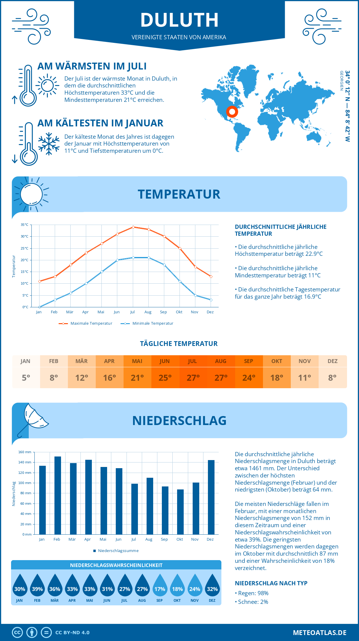 Wetter Duluth (Vereinigte Staaten von Amerika) - Temperatur und Niederschlag