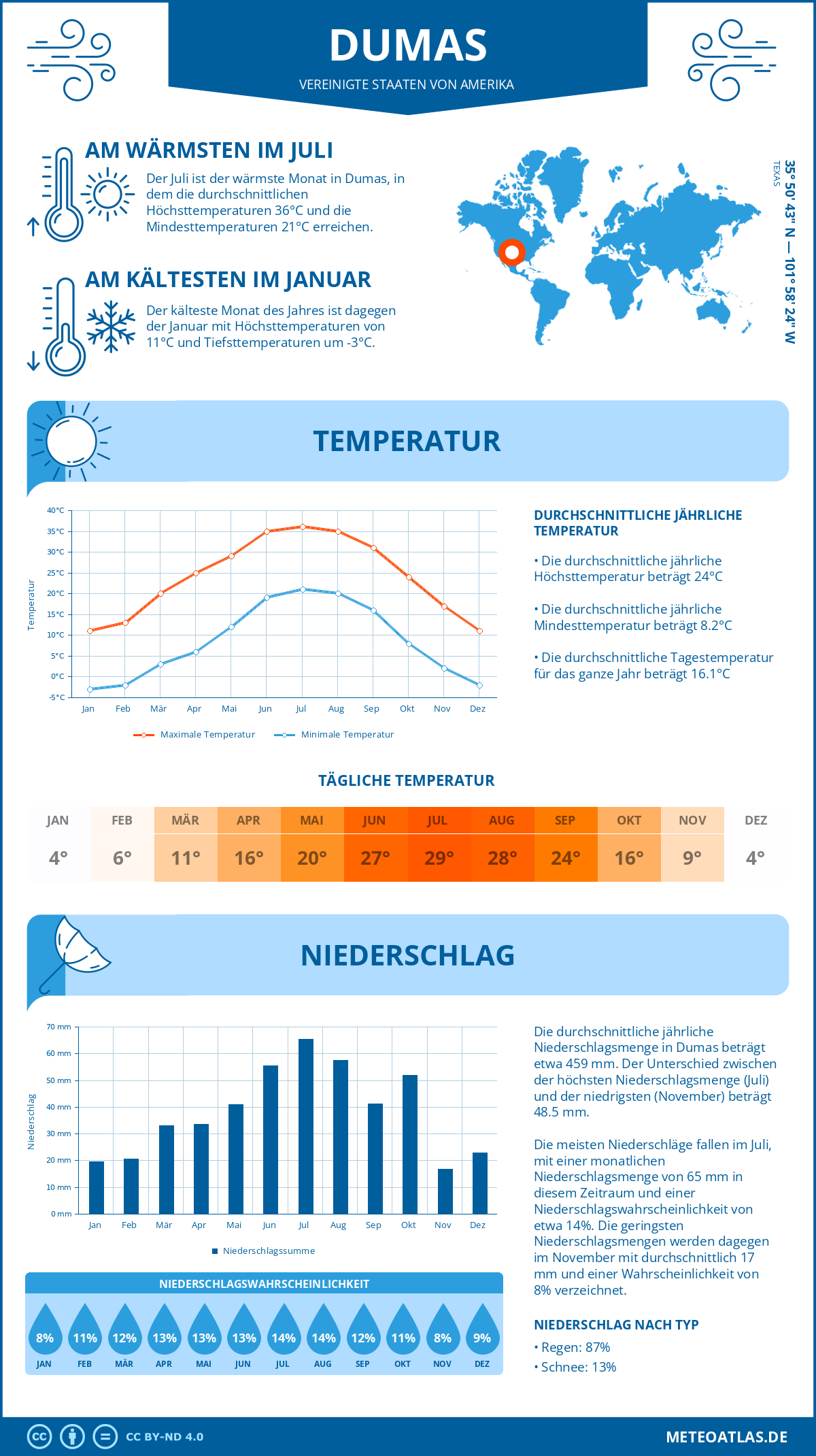 Wetter Dumas (Vereinigte Staaten von Amerika) - Temperatur und Niederschlag