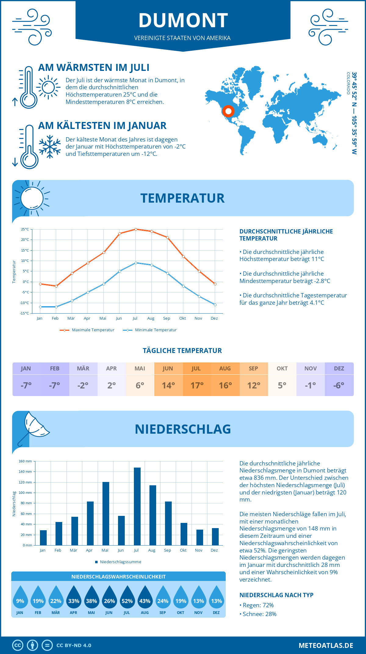 Wetter Dumont (Vereinigte Staaten von Amerika) - Temperatur und Niederschlag