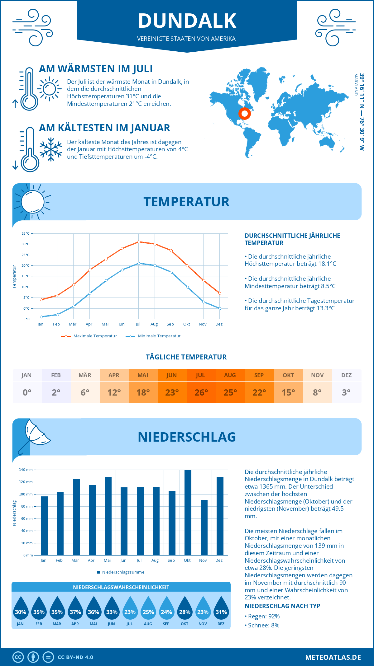 Infografik: Dundalk (Vereinigte Staaten von Amerika) - Monatstemperaturen und Niederschläge mit Diagrammen zu den jährlichen Wettertrends