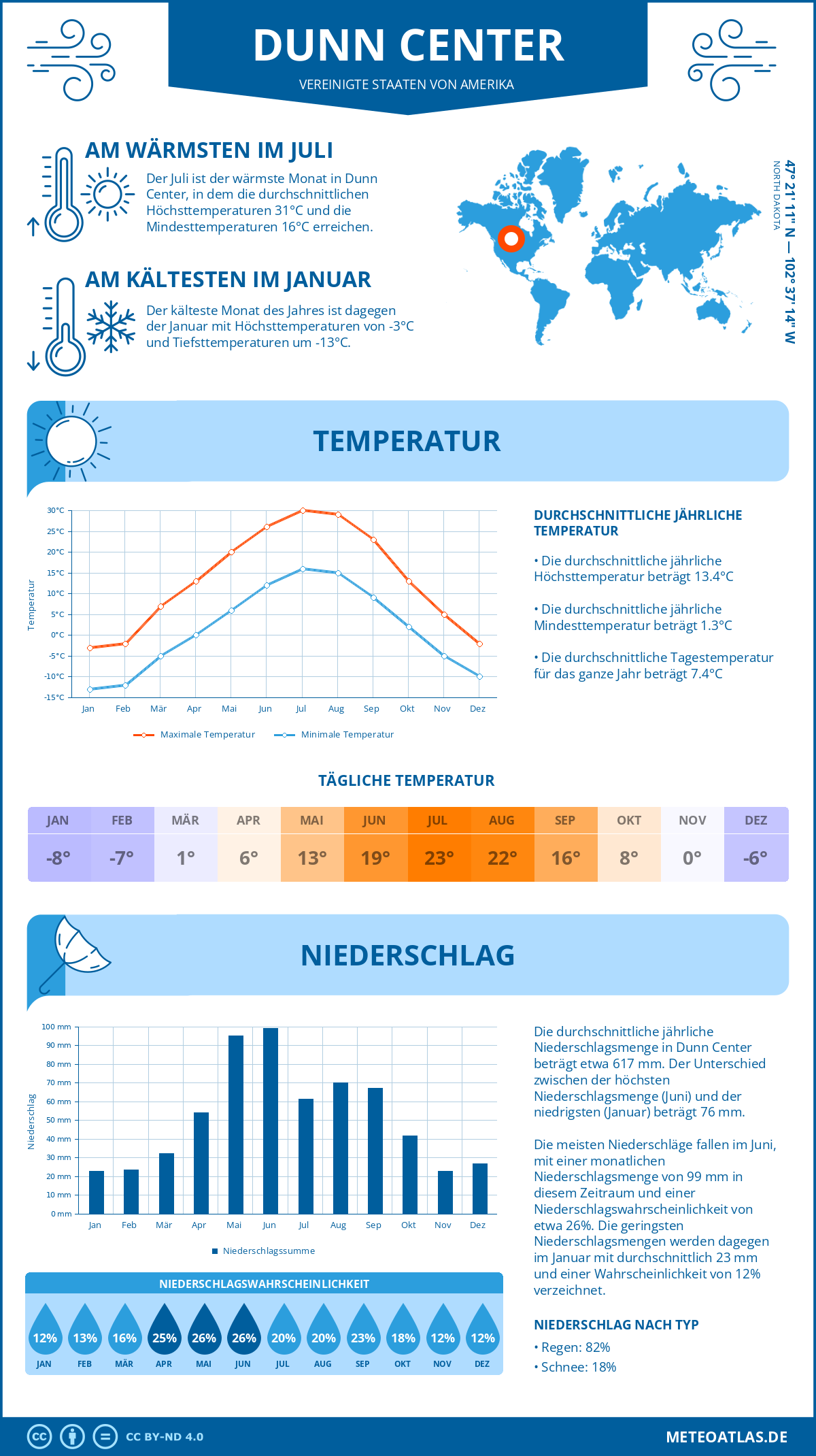 Wetter Dunn Center (Vereinigte Staaten von Amerika) - Temperatur und Niederschlag