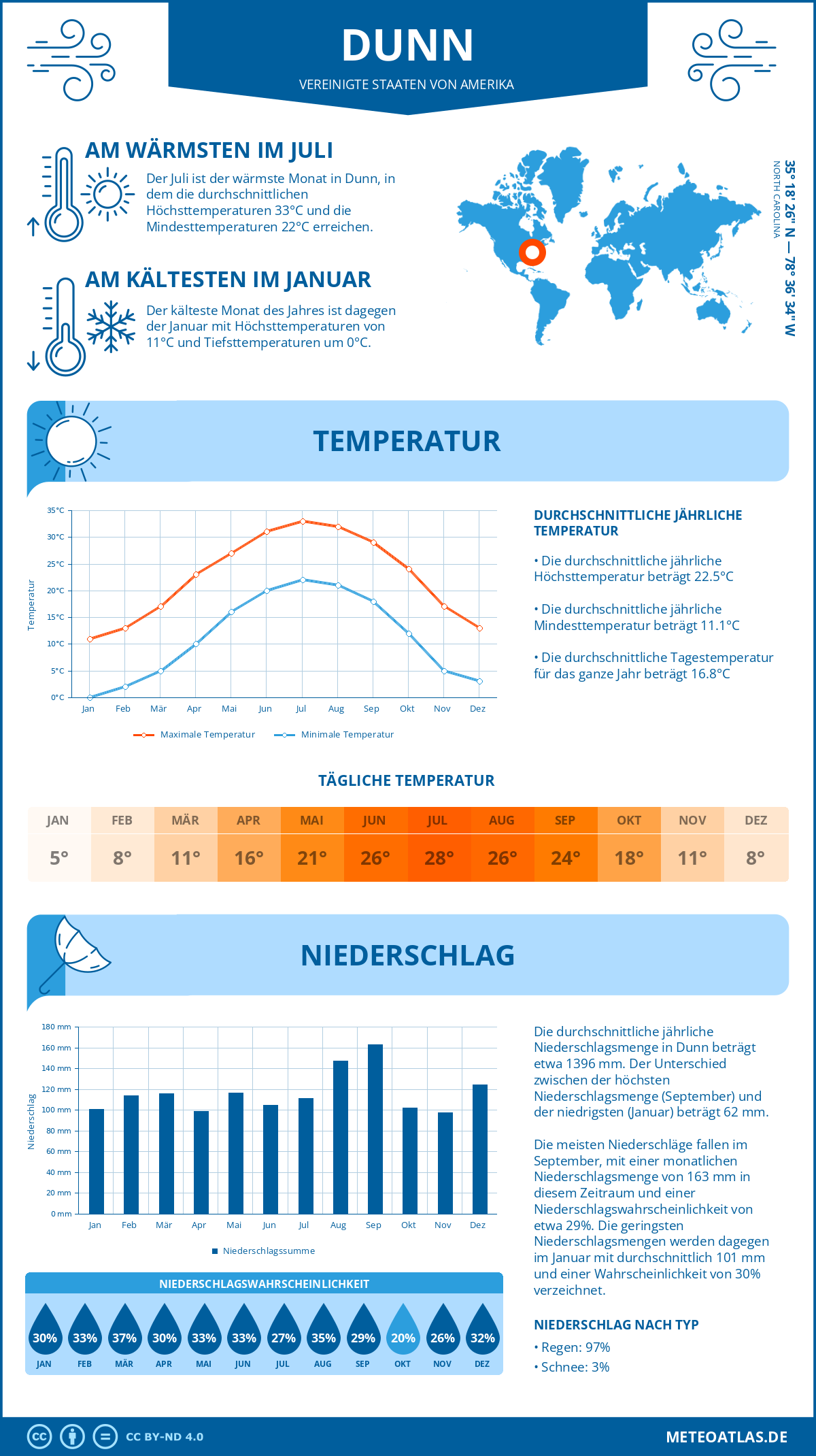 Wetter Dunn (Vereinigte Staaten von Amerika) - Temperatur und Niederschlag