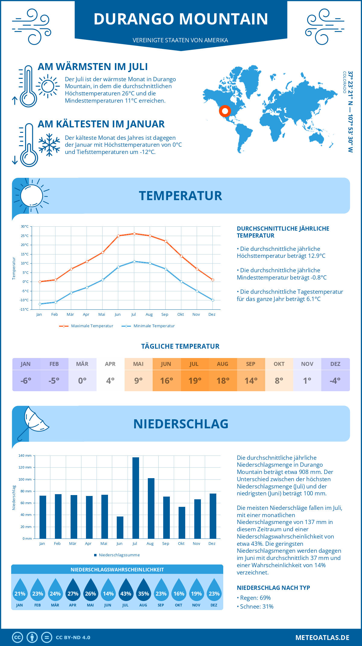 Wetter Durango Mountain (Vereinigte Staaten von Amerika) - Temperatur und Niederschlag