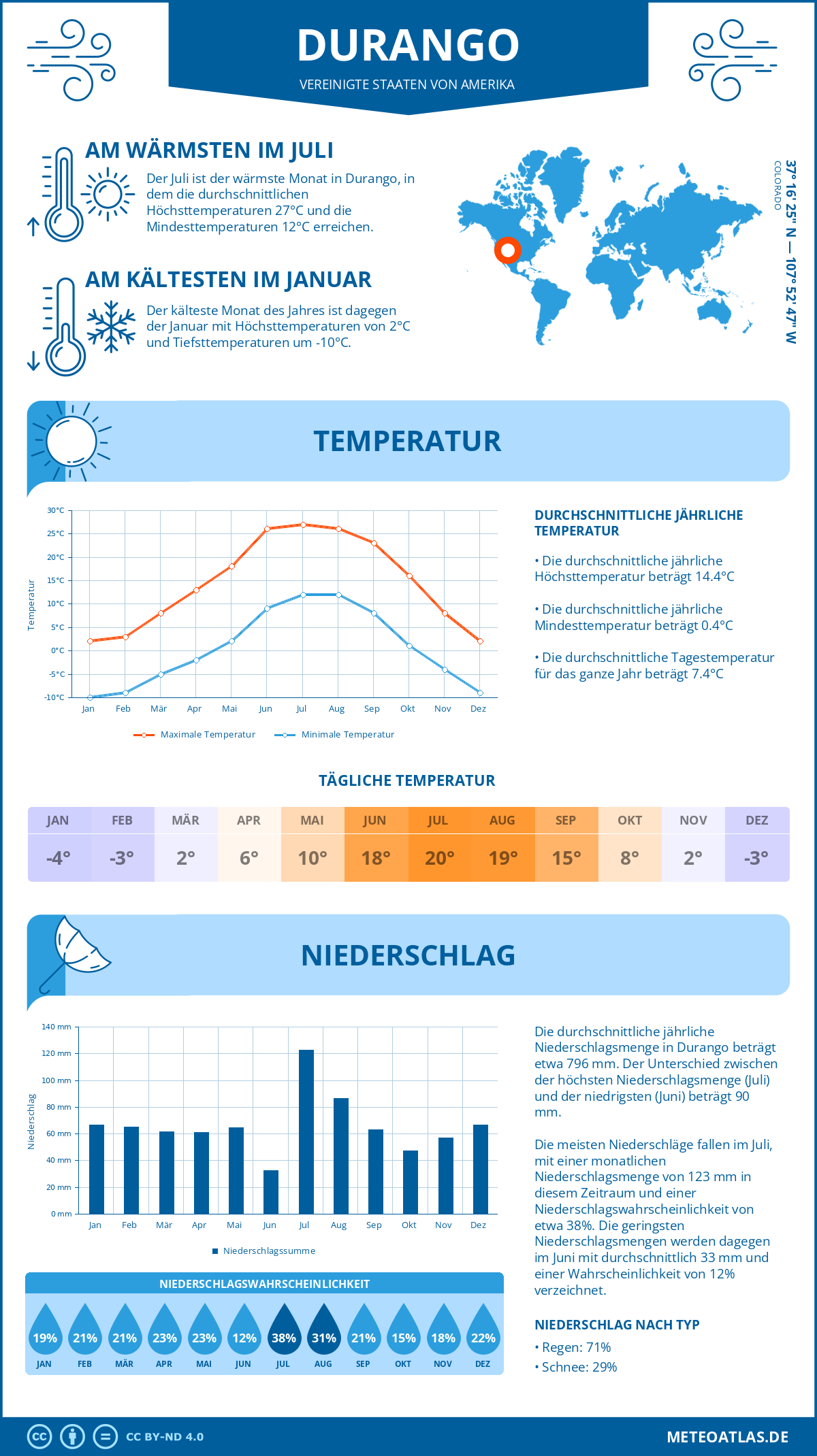 Infografik: Durango (Vereinigte Staaten von Amerika) - Monatstemperaturen und Niederschläge mit Diagrammen zu den jährlichen Wettertrends