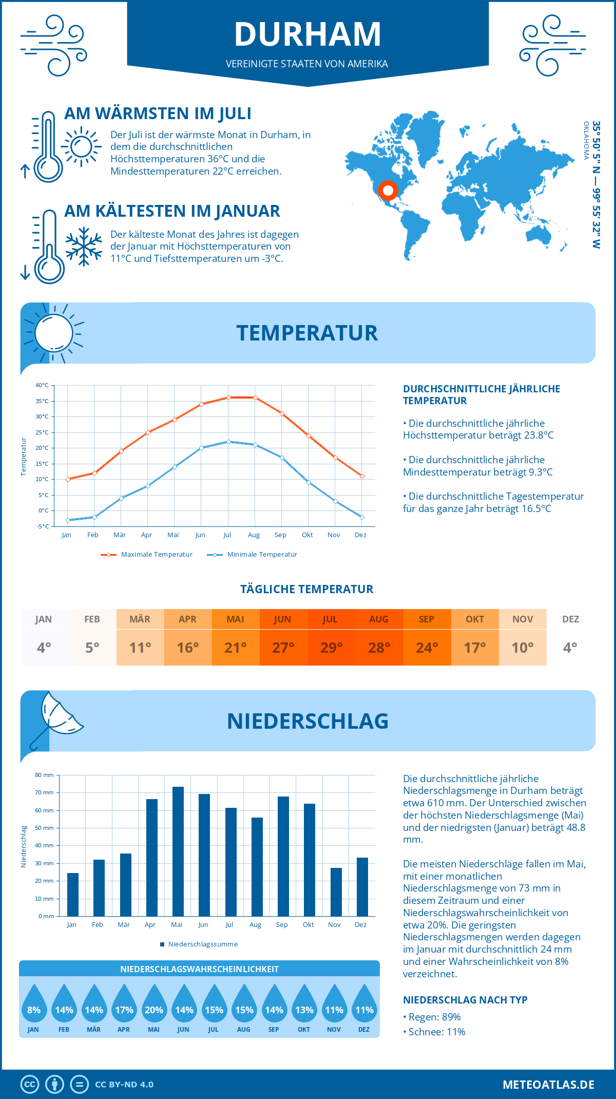 Wetter Durham (Vereinigte Staaten von Amerika) - Temperatur und Niederschlag