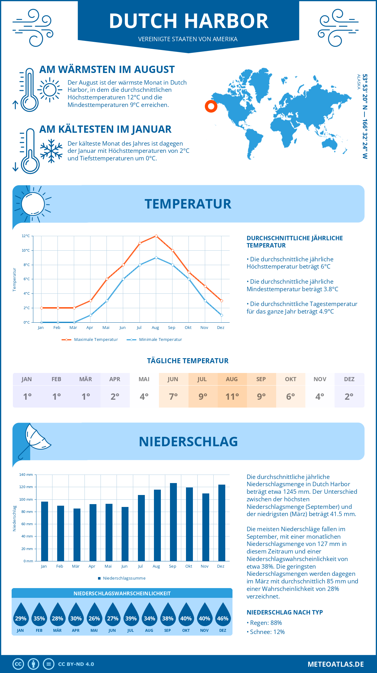 Infografik: Dutch Harbor (Vereinigte Staaten von Amerika) - Monatstemperaturen und Niederschläge mit Diagrammen zu den jährlichen Wettertrends