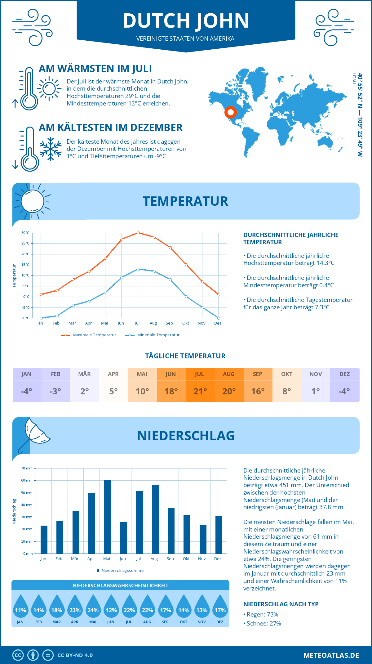 Wetter Dutch John (Vereinigte Staaten von Amerika) - Temperatur und Niederschlag