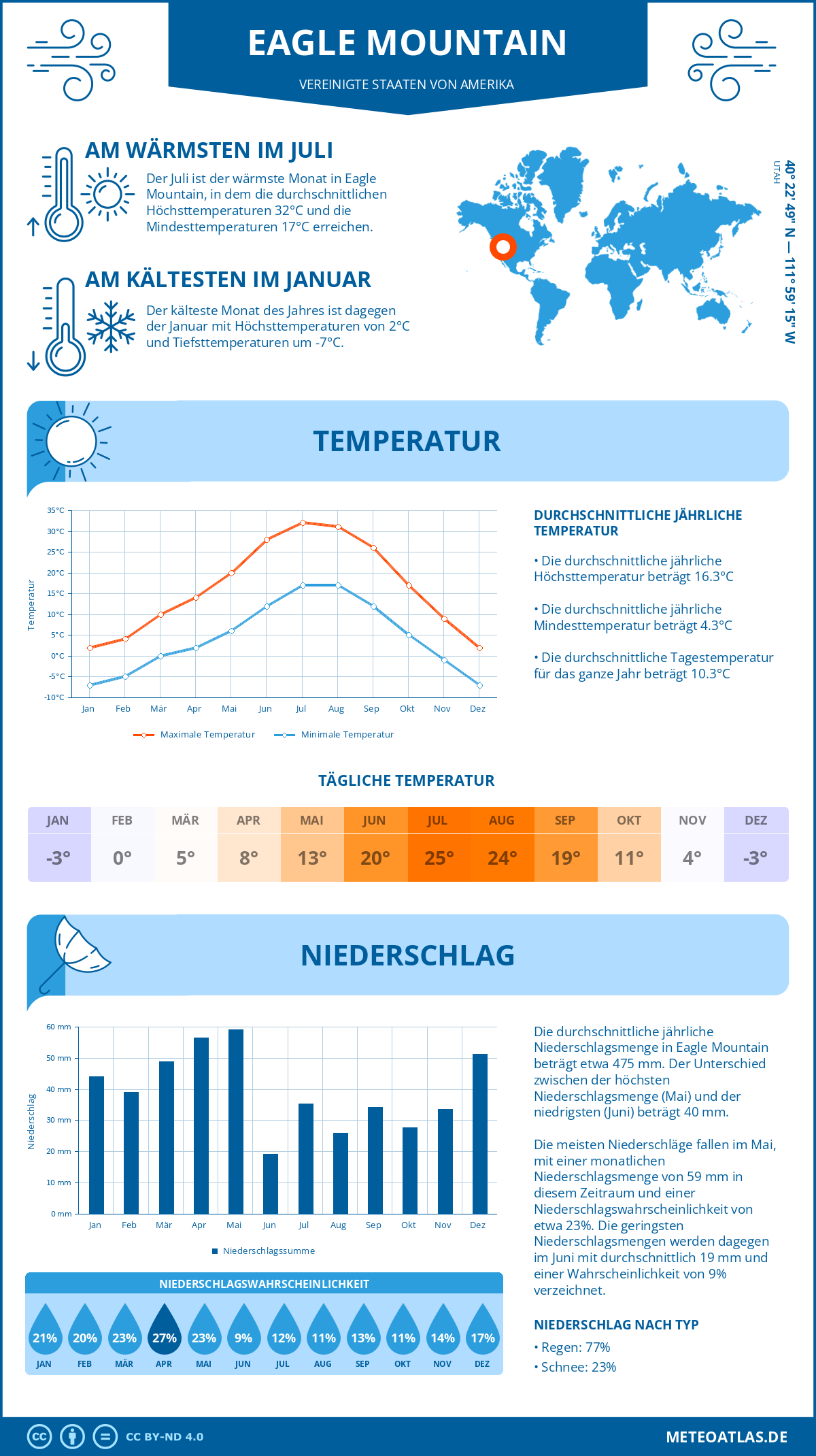 Wetter Eagle Mountain (Vereinigte Staaten von Amerika) - Temperatur und Niederschlag