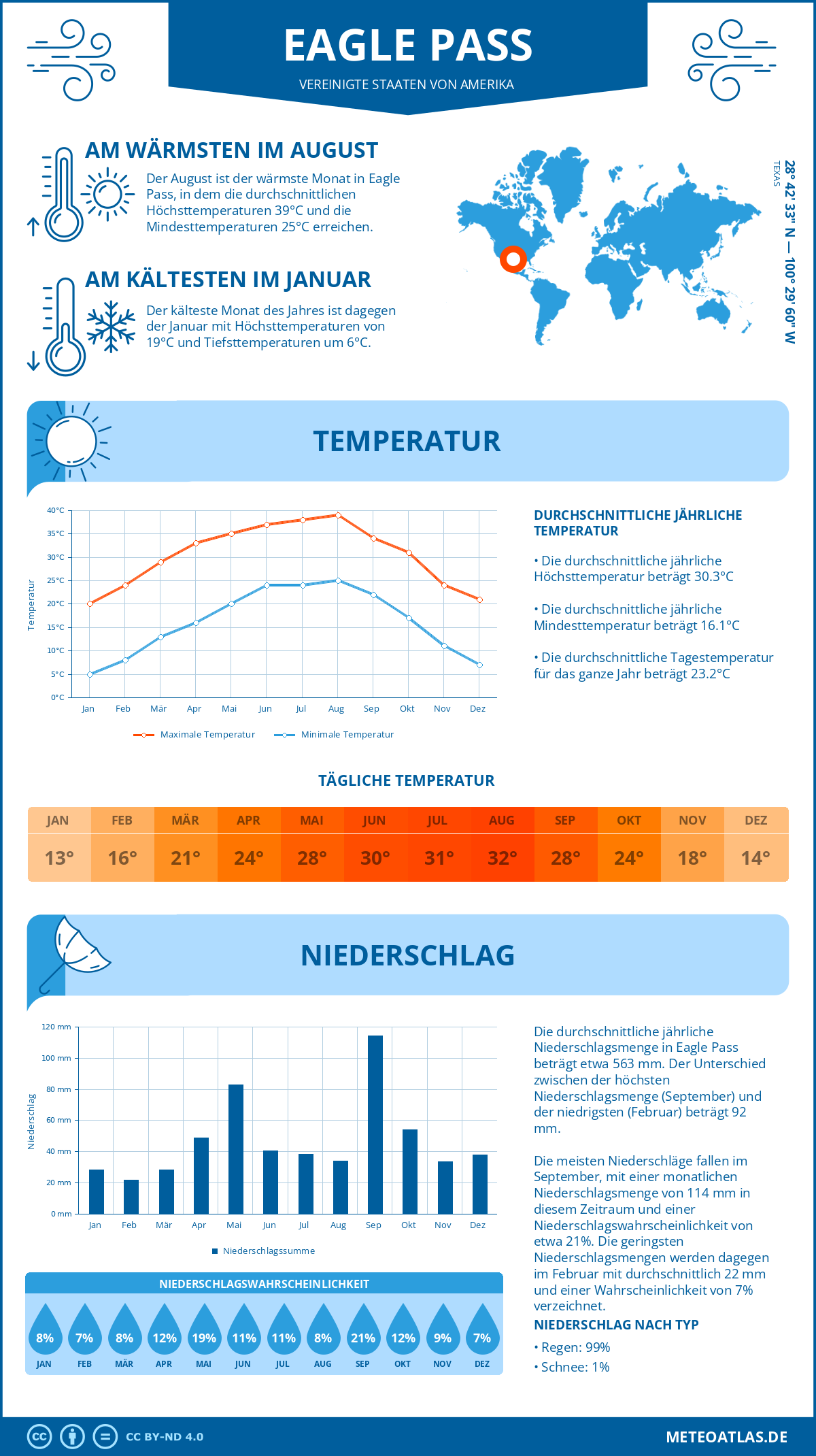 Wetter Eagle Pass (Vereinigte Staaten von Amerika) - Temperatur und Niederschlag