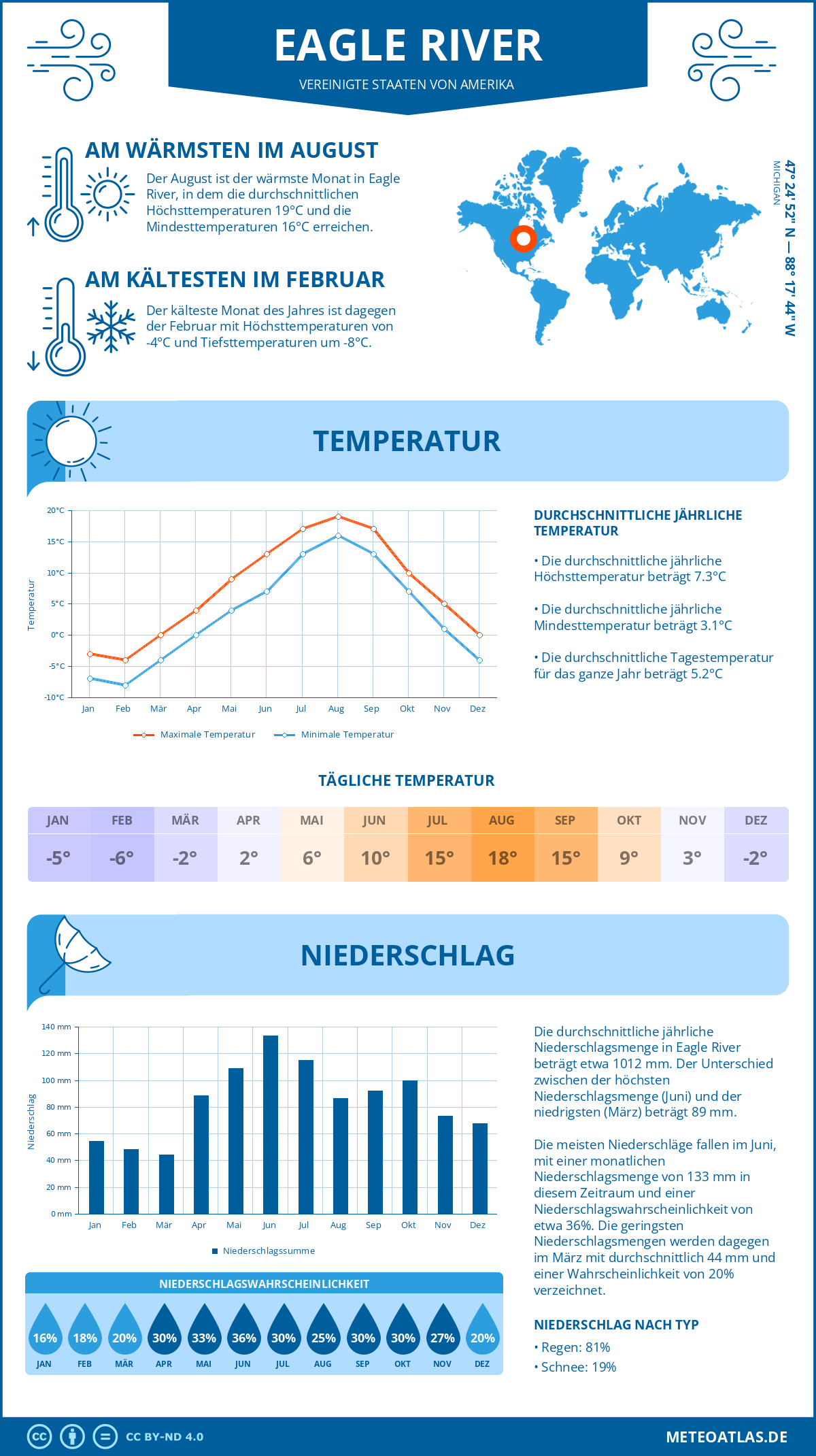 Wetter Eagle River (Vereinigte Staaten von Amerika) - Temperatur und Niederschlag