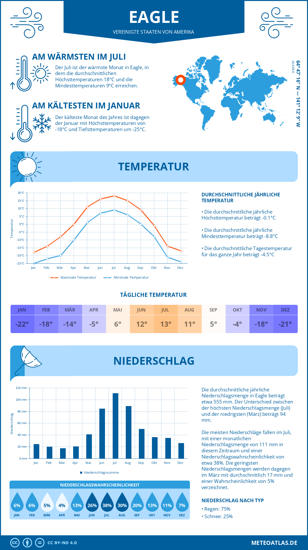 Wetter Eagle (Vereinigte Staaten von Amerika) - Temperatur und Niederschlag