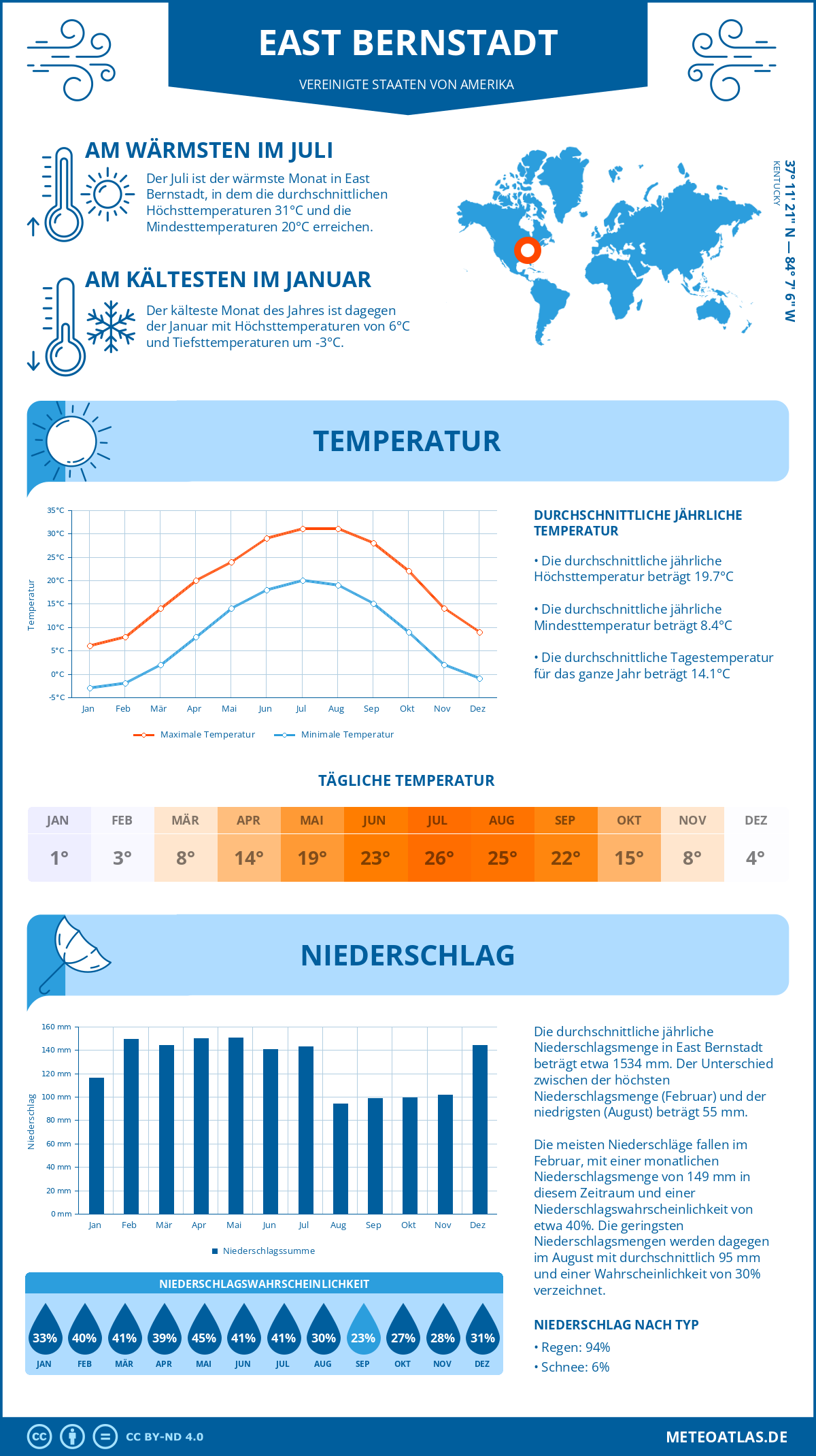 Wetter East Bernstadt (Vereinigte Staaten von Amerika) - Temperatur und Niederschlag