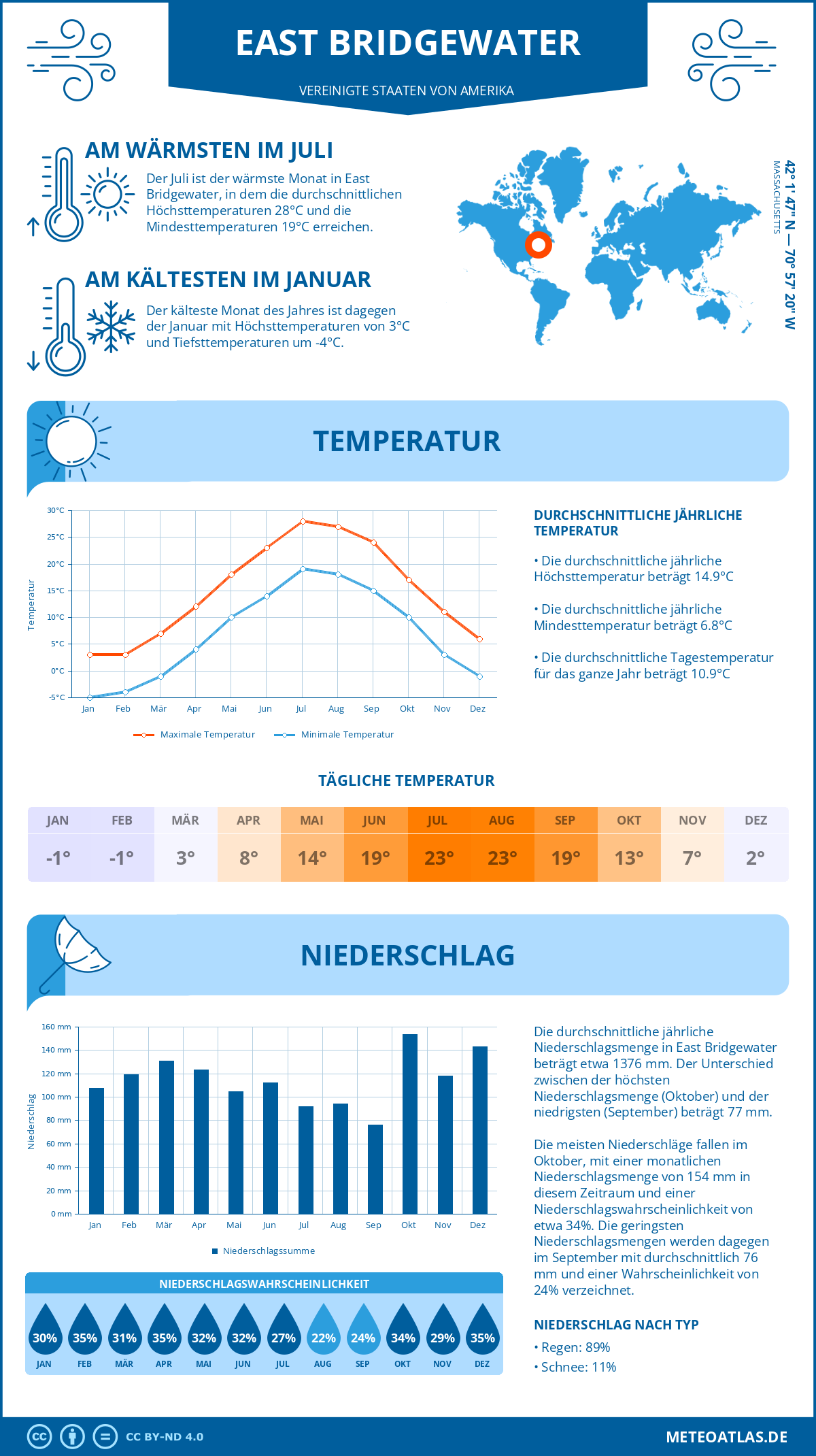 Wetter East Bridgewater (Vereinigte Staaten von Amerika) - Temperatur und Niederschlag