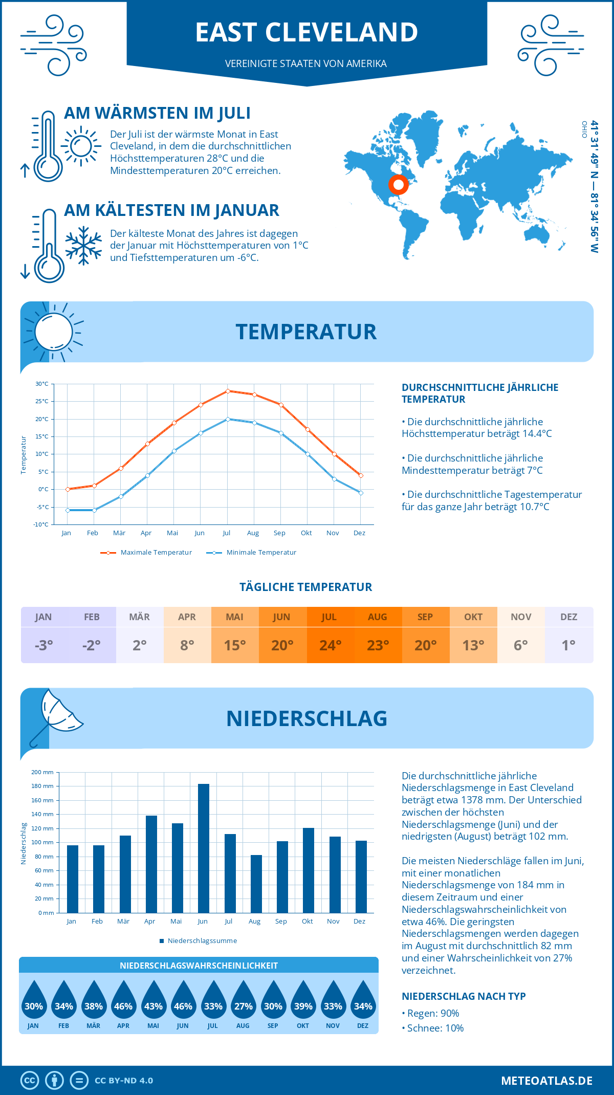 Wetter East Cleveland (Vereinigte Staaten von Amerika) - Temperatur und Niederschlag