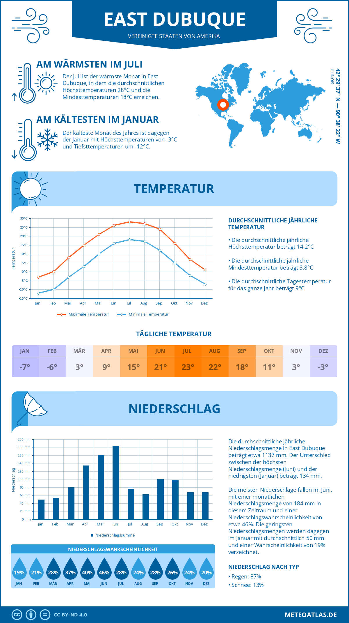 Wetter East Dubuque (Vereinigte Staaten von Amerika) - Temperatur und Niederschlag