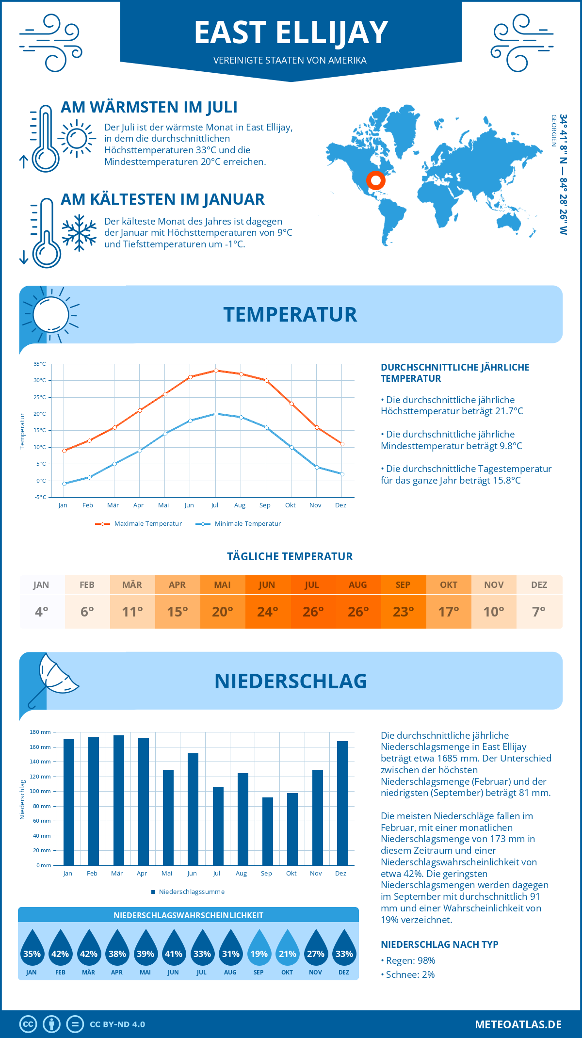 Infografik: East Ellijay (Vereinigte Staaten von Amerika) – Monatstemperaturen und Niederschläge mit Diagrammen zu den jährlichen Wettertrends