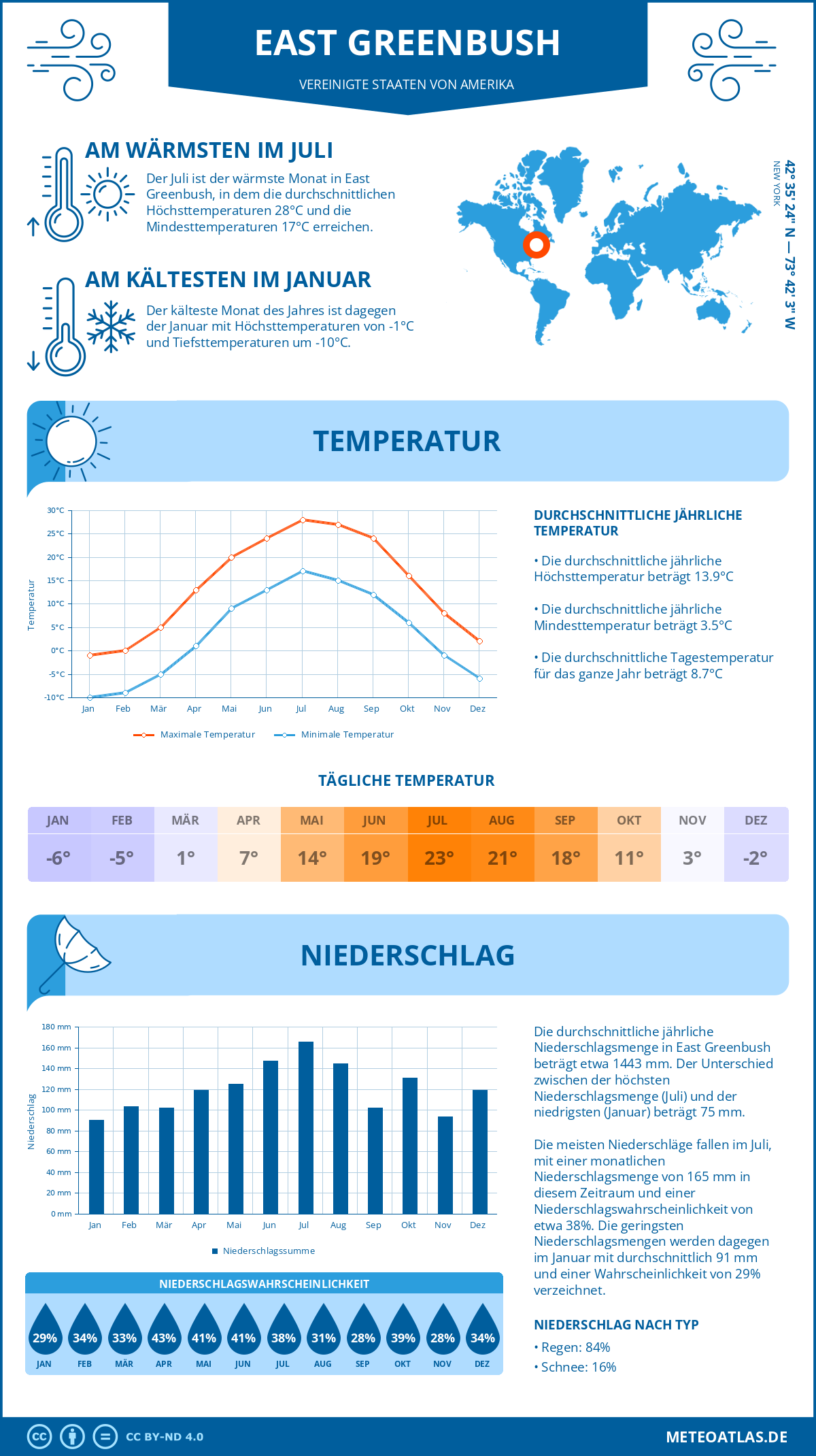 Wetter East Greenbush (Vereinigte Staaten von Amerika) - Temperatur und Niederschlag