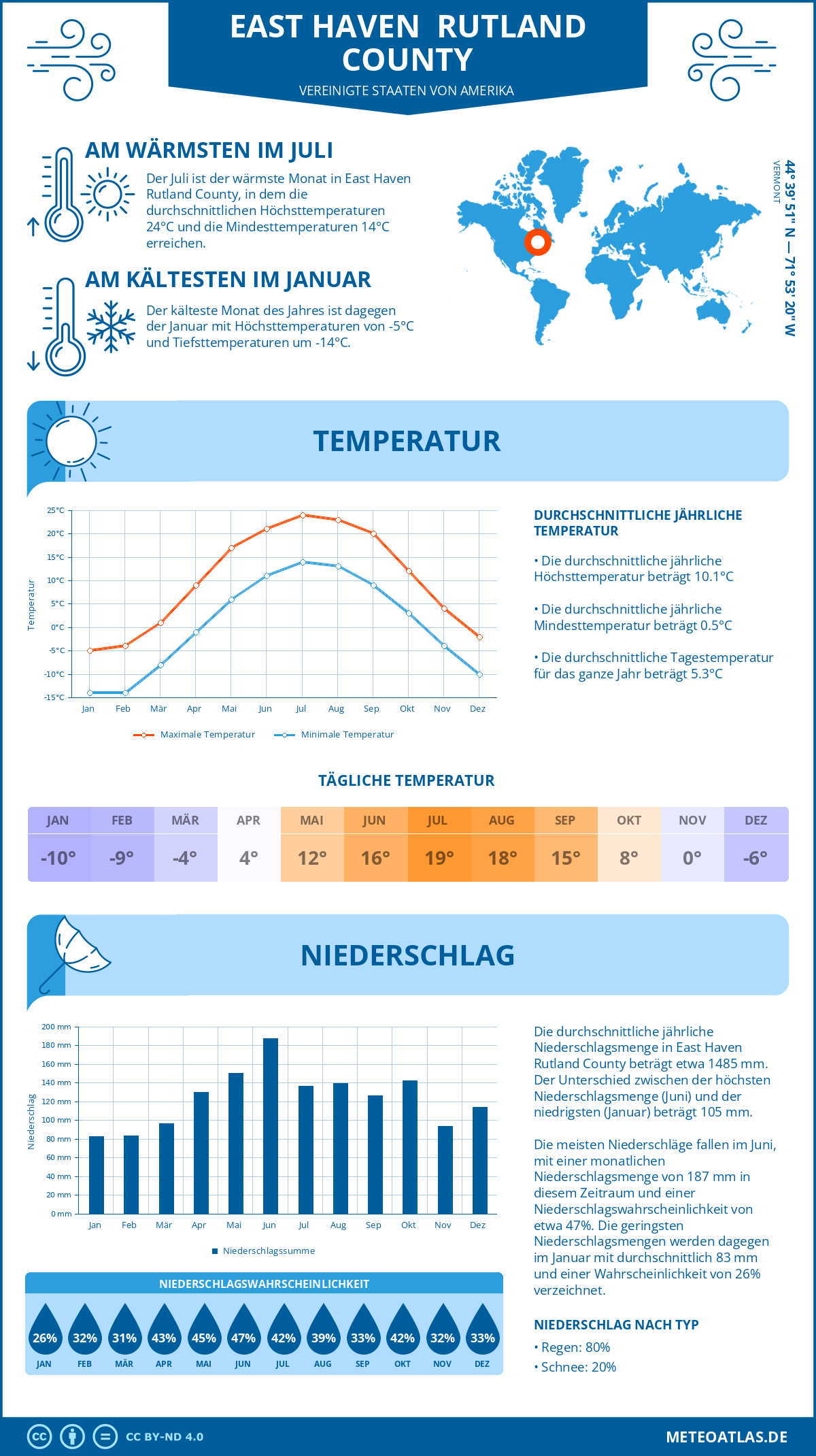 Wetter East Haven Rutland County (Vereinigte Staaten von Amerika) - Temperatur und Niederschlag