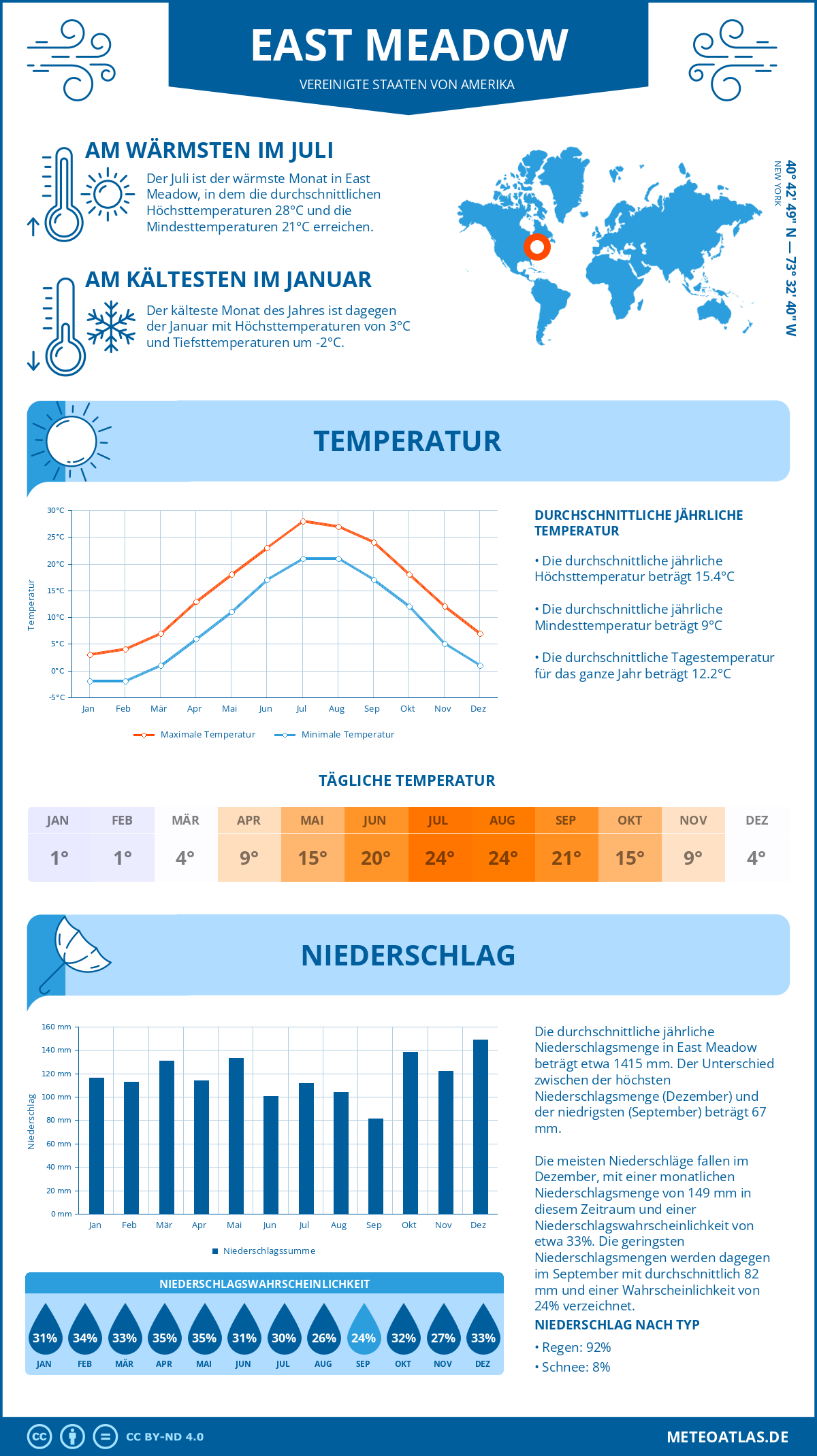 Wetter East Meadow (Vereinigte Staaten von Amerika) - Temperatur und Niederschlag