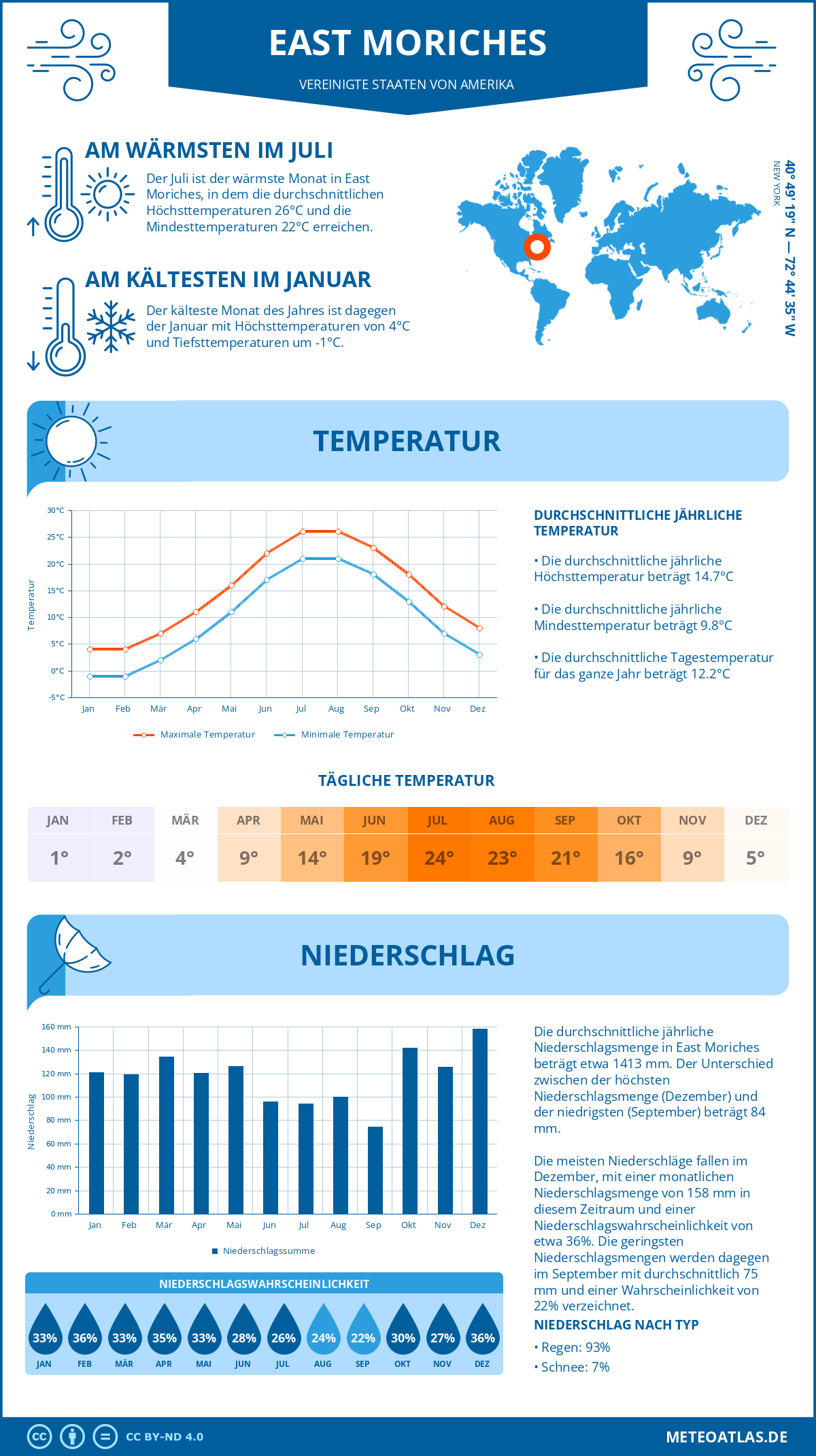 Infografik: East Moriches (Vereinigte Staaten von Amerika) - Monatstemperaturen und Niederschläge mit Diagrammen zu den jährlichen Wettertrends