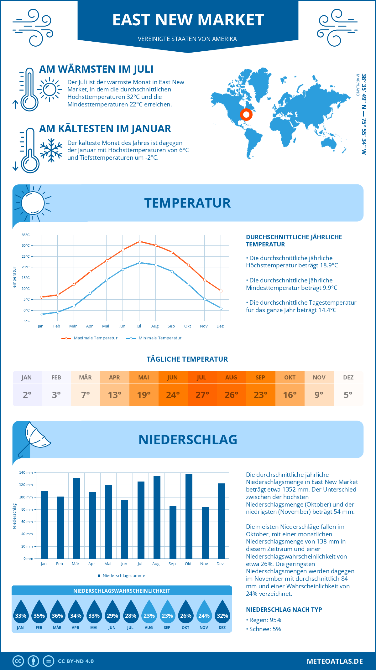 Wetter East New Market (Vereinigte Staaten von Amerika) - Temperatur und Niederschlag