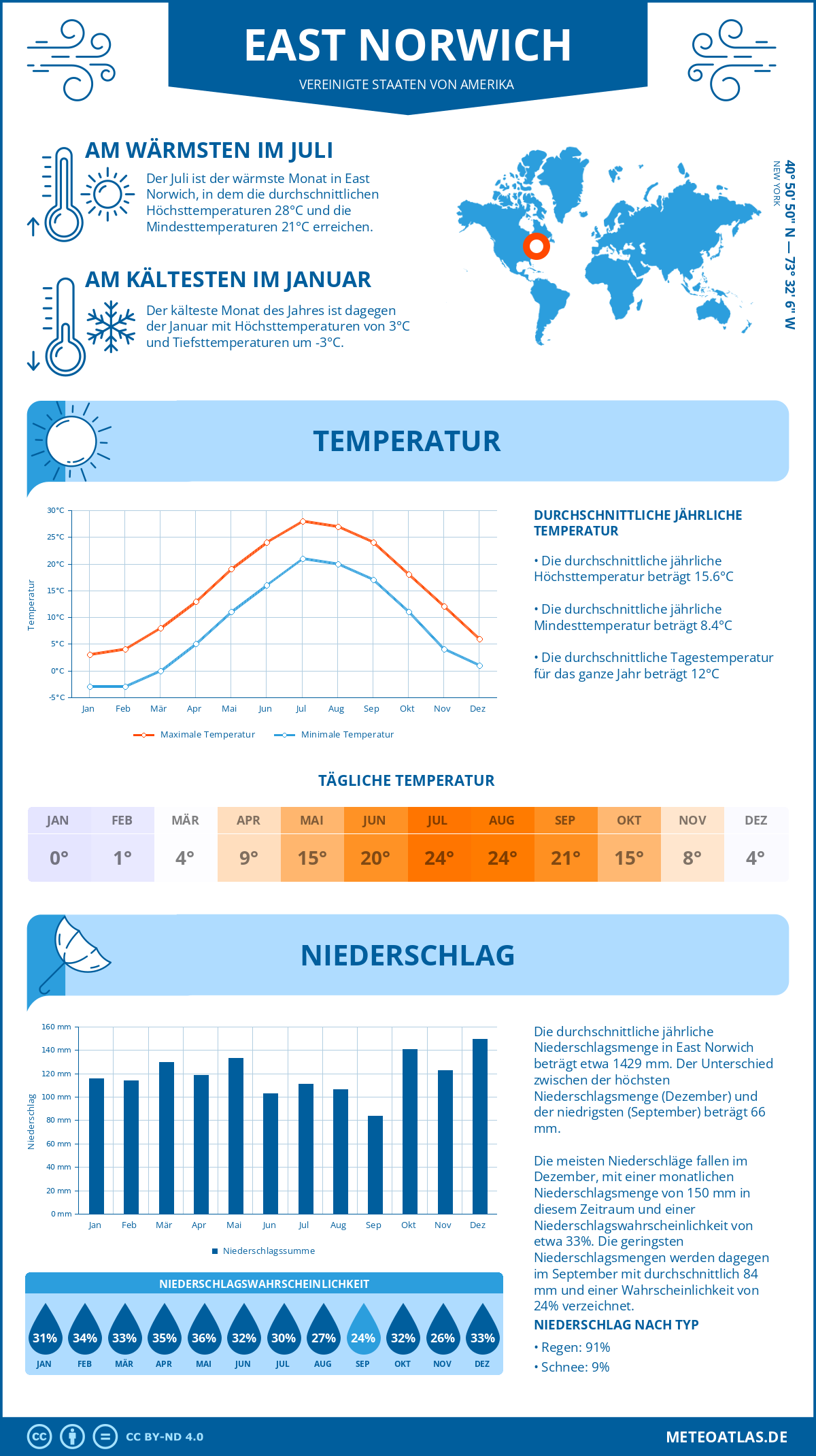 Wetter East Norwich (Vereinigte Staaten von Amerika) - Temperatur und Niederschlag