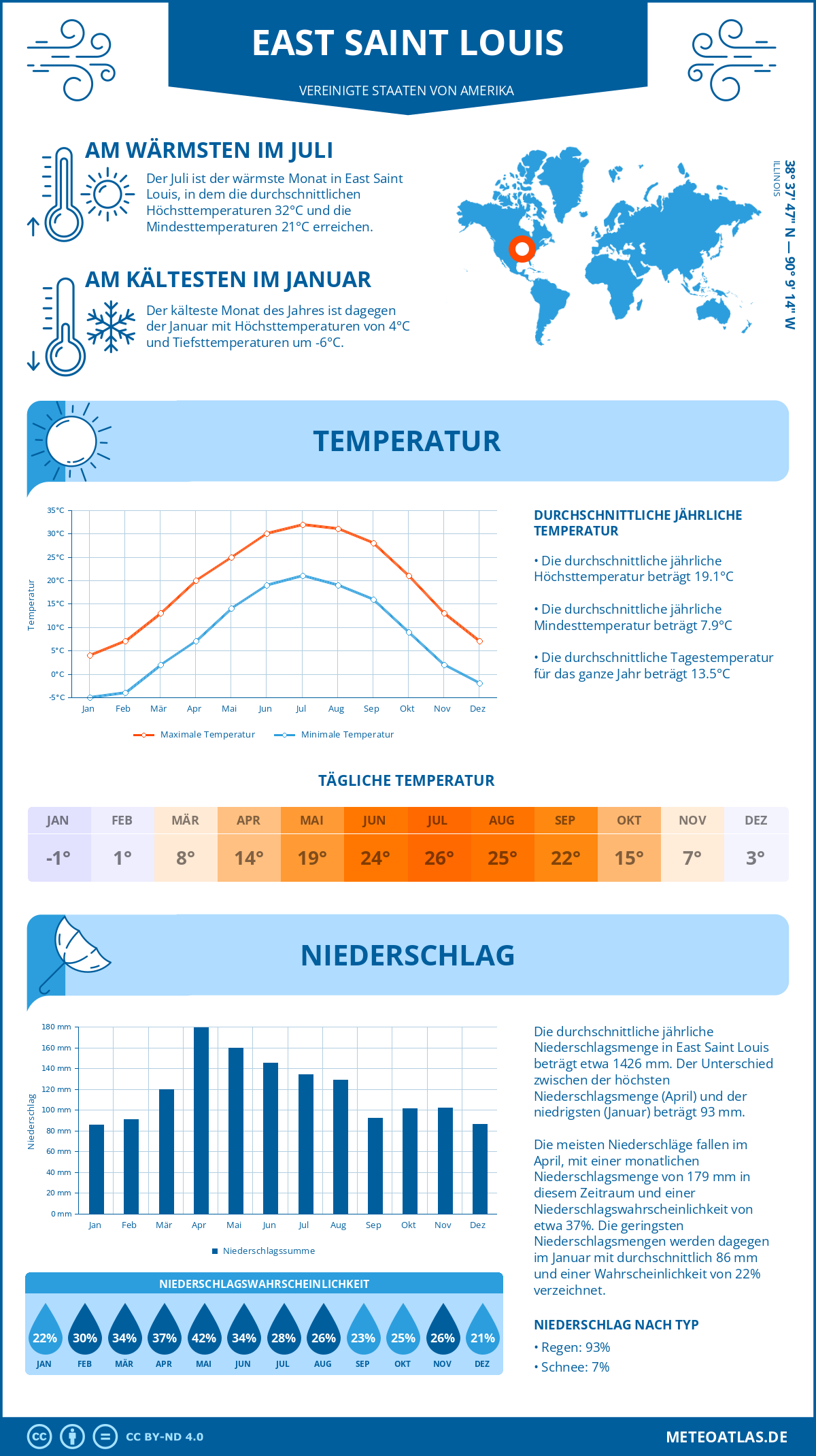 Wetter East Saint Louis (Vereinigte Staaten von Amerika) - Temperatur und Niederschlag