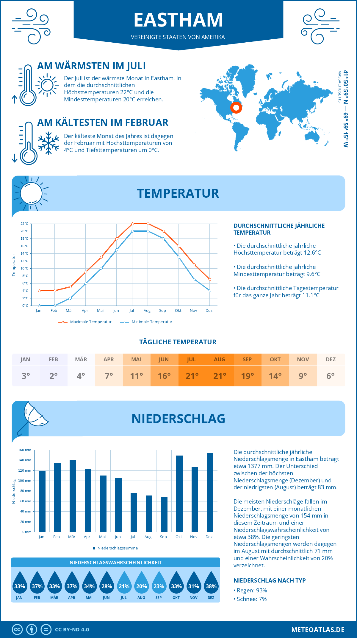 Infografik: Eastham (Vereinigte Staaten von Amerika) - Monatstemperaturen und Niederschläge mit Diagrammen zu den jährlichen Wettertrends