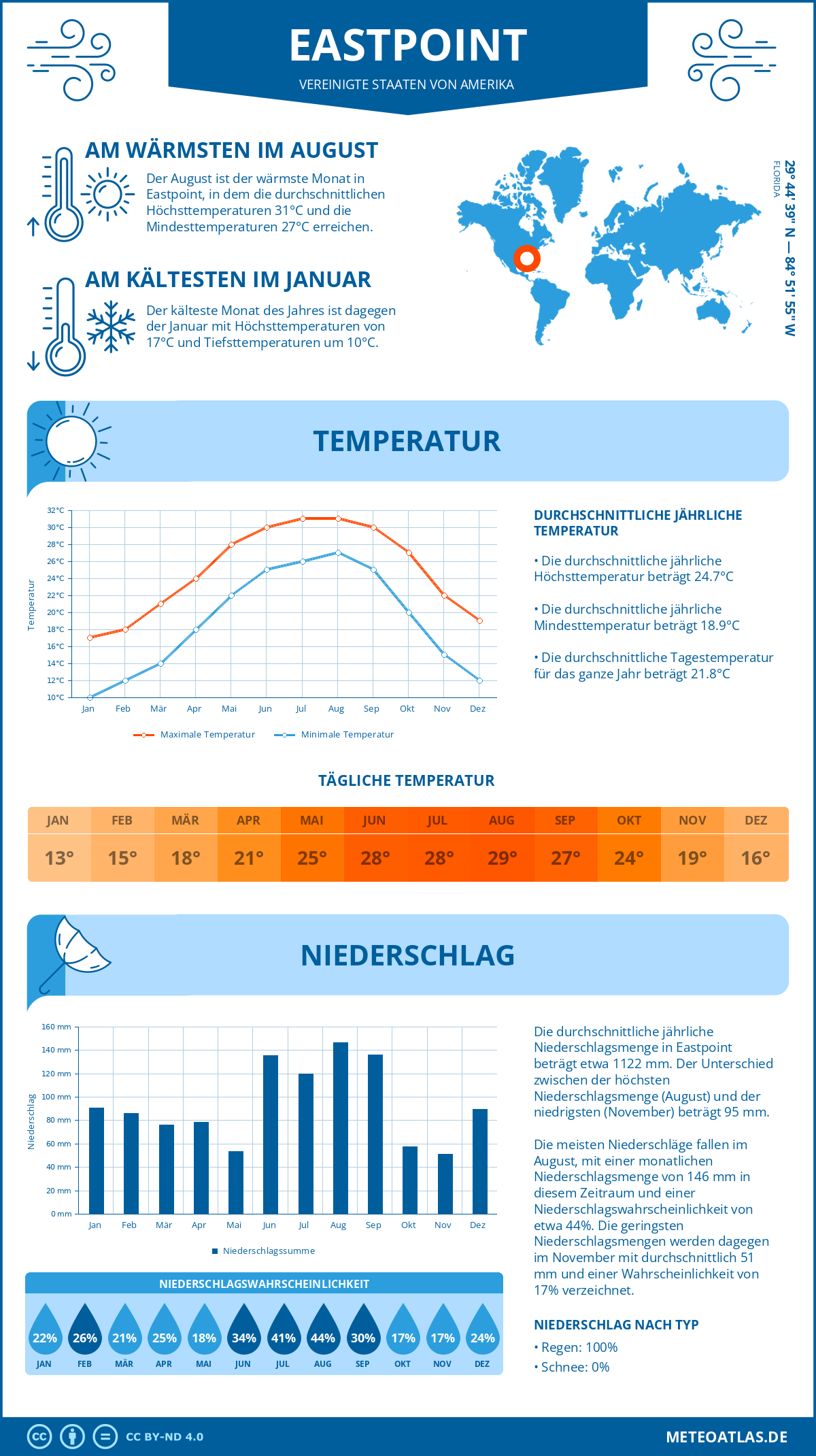 Infografik: Eastpoint - Monatstemperaturen und Niederschläge mit Diagrammen zu den jährlichen Wettertrends Infografik: Eastpoint (Vereinigte Staaten von Amerika) - Monatstemperaturen und Niederschläge mit Diagrammen zu den jährlichen Wettertrends