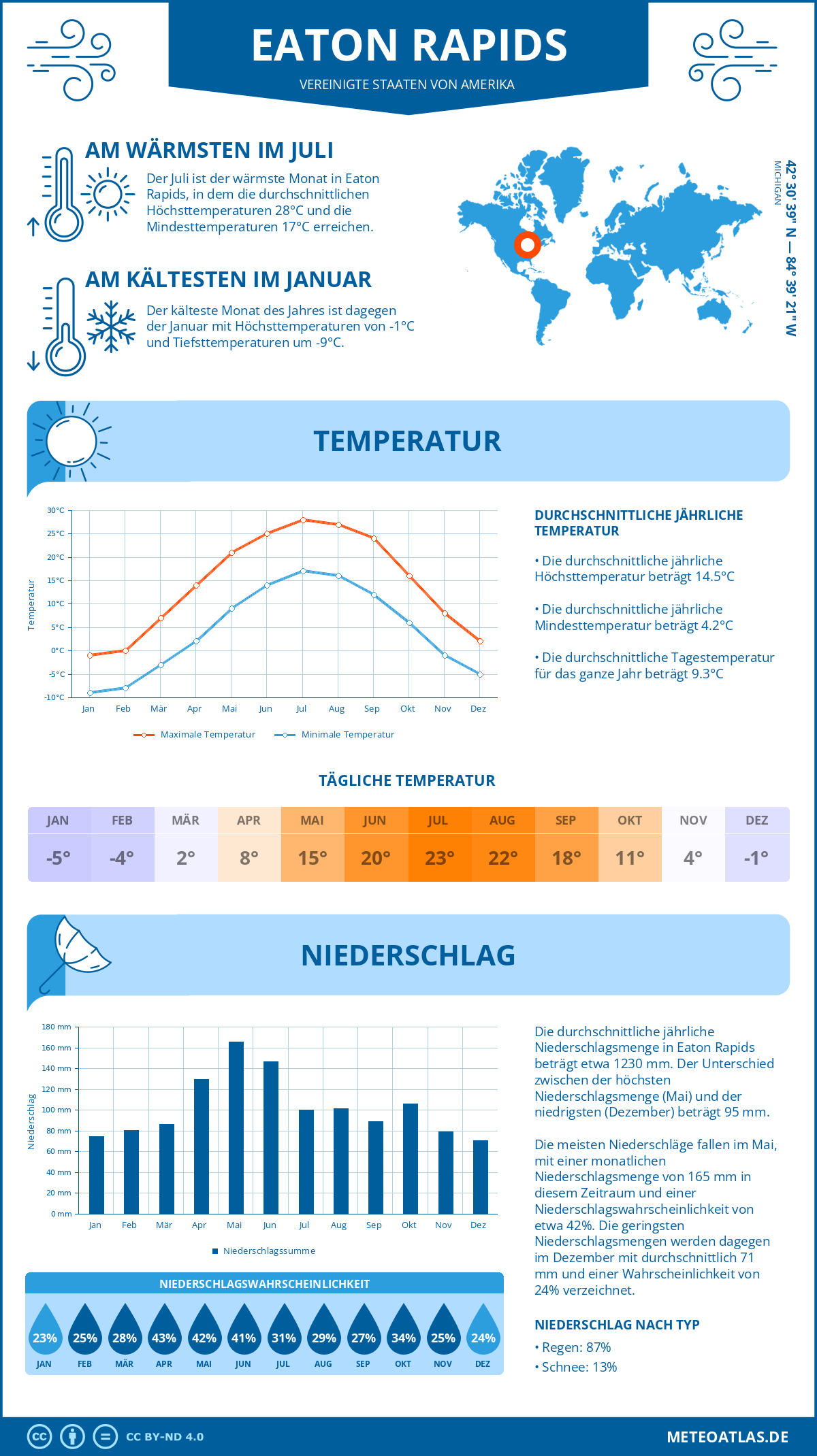 Infografik: Eaton Rapids (Vereinigte Staaten von Amerika) – Monatstemperaturen und Niederschläge mit Diagrammen zu den jährlichen Wettertrends