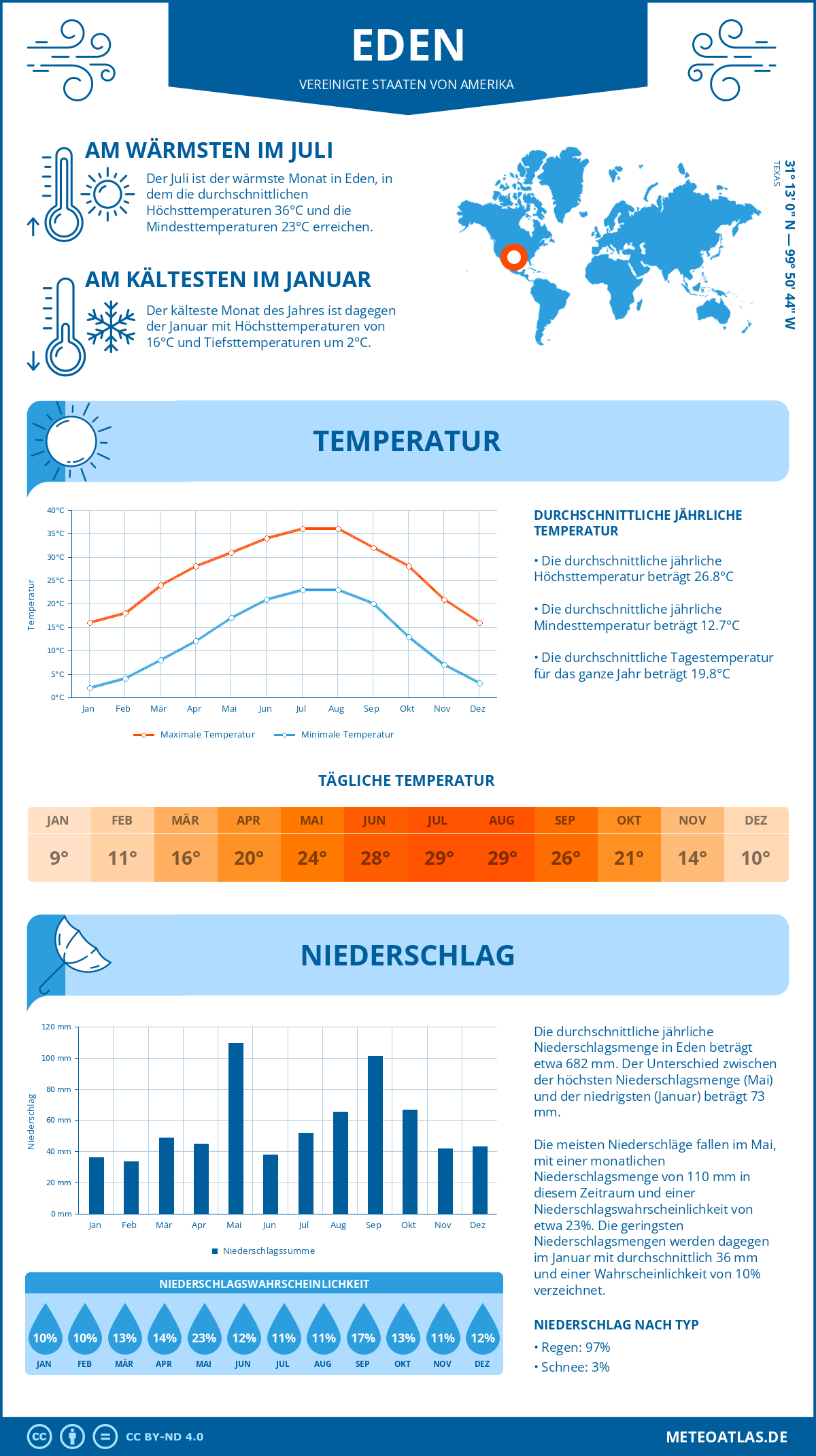 Wetter Eden (Vereinigte Staaten von Amerika) - Temperatur und Niederschlag