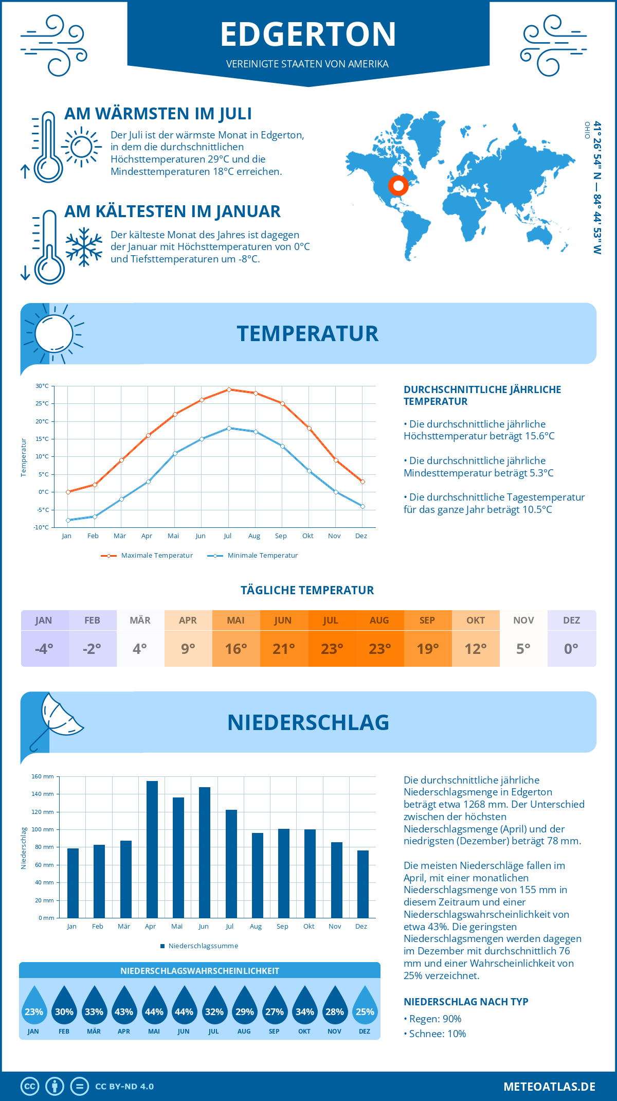 Wetter Edgerton (Vereinigte Staaten von Amerika) - Temperatur und Niederschlag